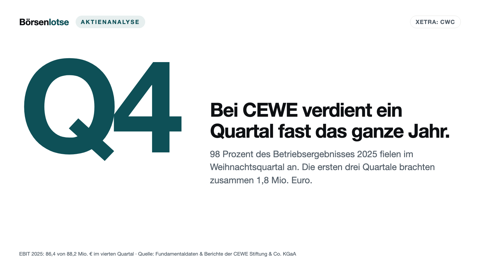 CEWE: Ein Quartal trägt das ganze Jahr — und jetzt kommt Kodak Moments dazu