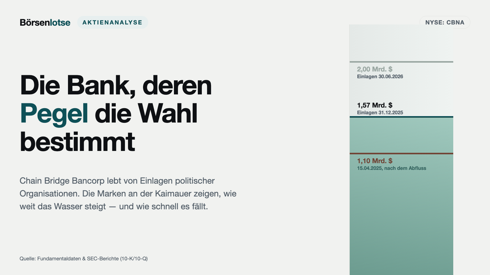 Chain Bridge Bancorp: An einem Dienstag im April verlor diese Bank ein Drittel ihrer Einlagen — und blieb kerngesund