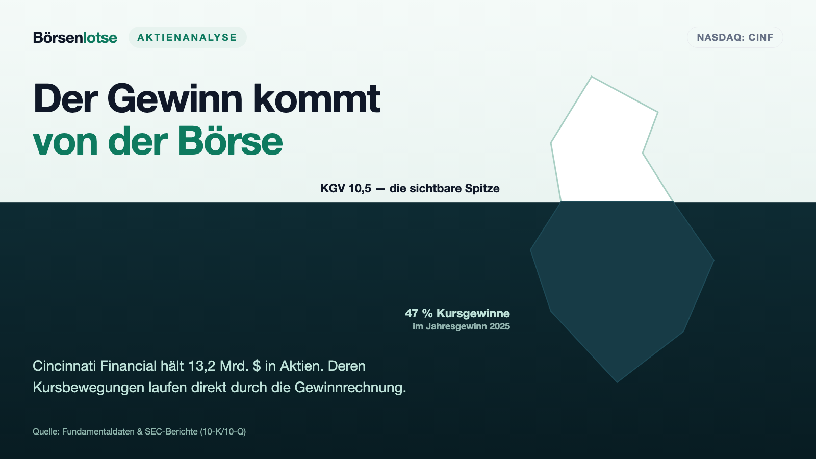 Cincinnati Financial: Der Versicherer, dessen Gewinn zur Hälfte an der Börse entsteht