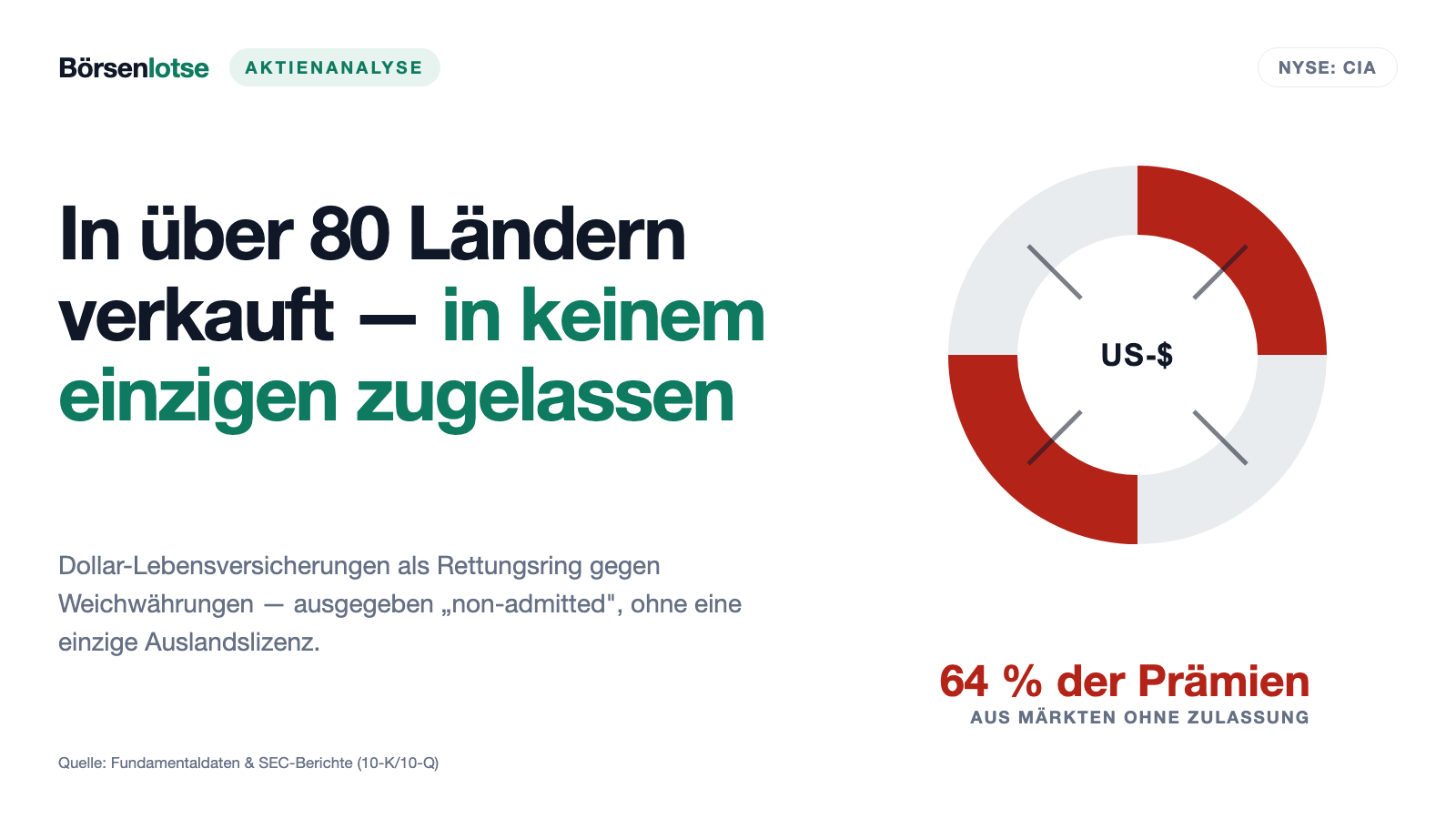 Citizens-Aktie: Lebensversicherungen in über 80 Ländern verkauft — und in keinem einzigen davon zugelassen