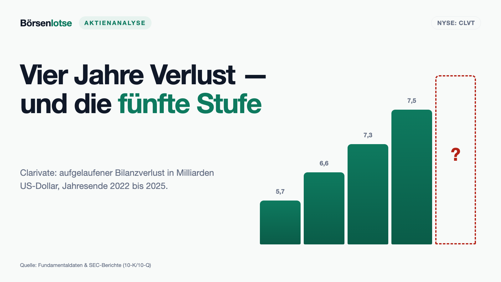 Clarivate: 9,4 Milliarden in den Büchern, 1,3 Milliarden an der Börse