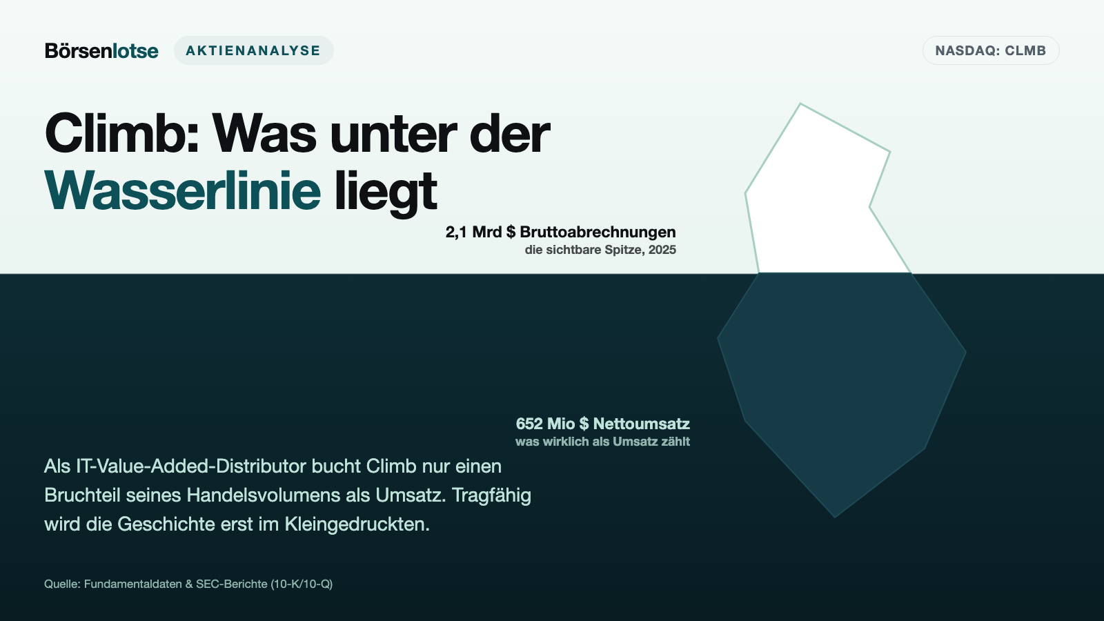 Climb Global Solutions: Die Dividende ist weg, und das eigene Sparziel wurde danach so deutlich verfehlt wie nie zuvor