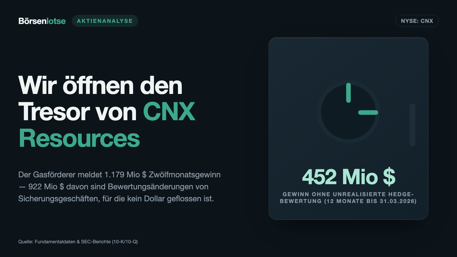 CNX-Aktie: Das niedrigste KGV im ganzen Scanner — und warum 922 Millionen davon kein Geld sind