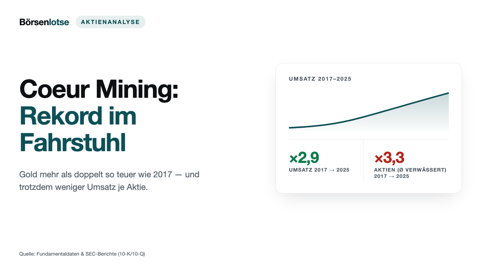 Coeur Mining: Gold mehr als doppelt so teuer wie 2017 — und trotzdem weniger Umsatz je Aktie