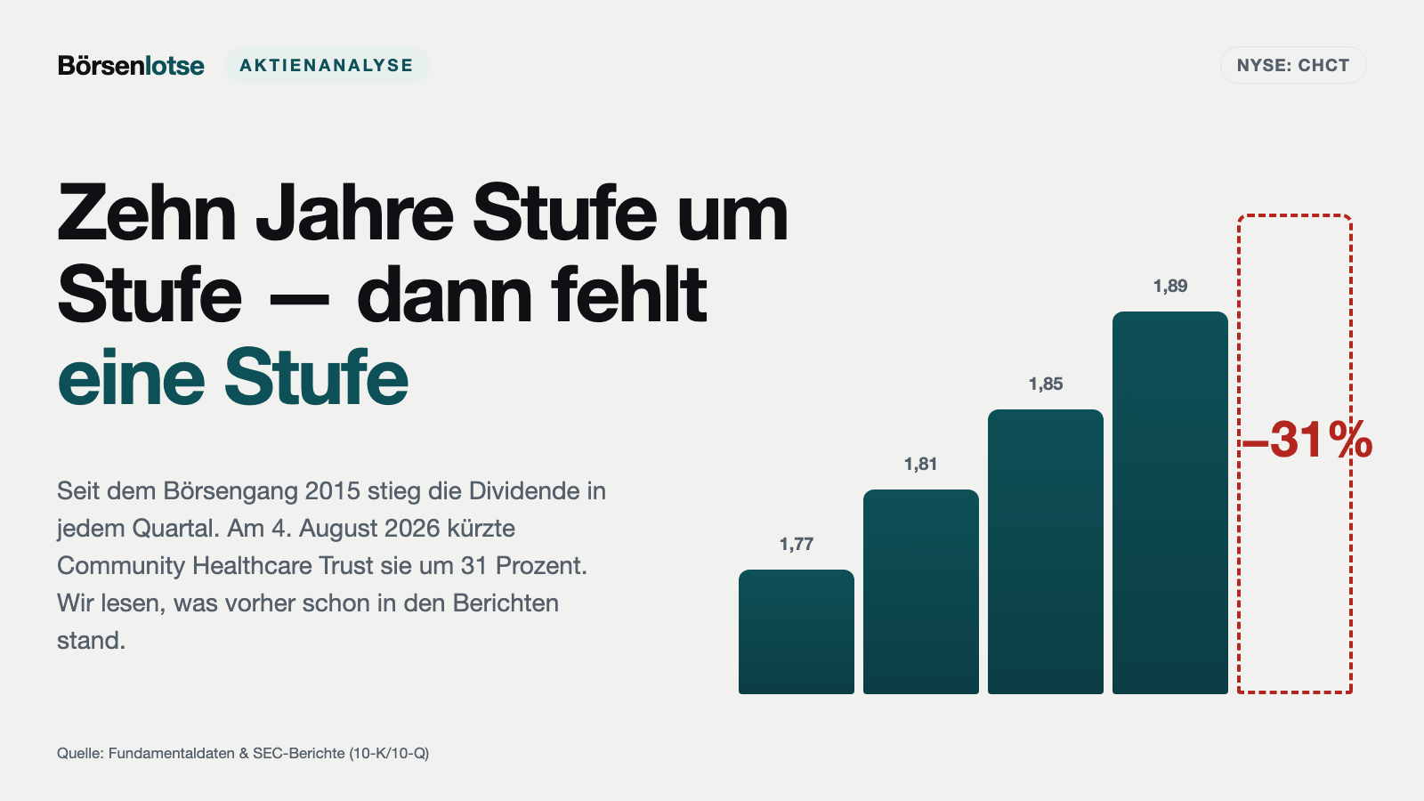 Community Healthcare Trust: Zehn Jahre lang stieg die Dividende jedes Quartal — im August 2026 fiel sie um 31 Prozent