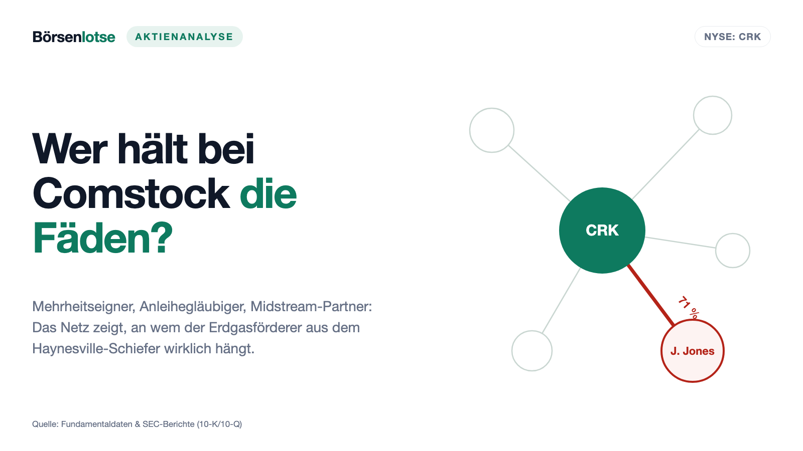 Comstock Resources: 420 Millionen Gewinn — und vier Jahre, in denen mehr abfloss als hereinkam