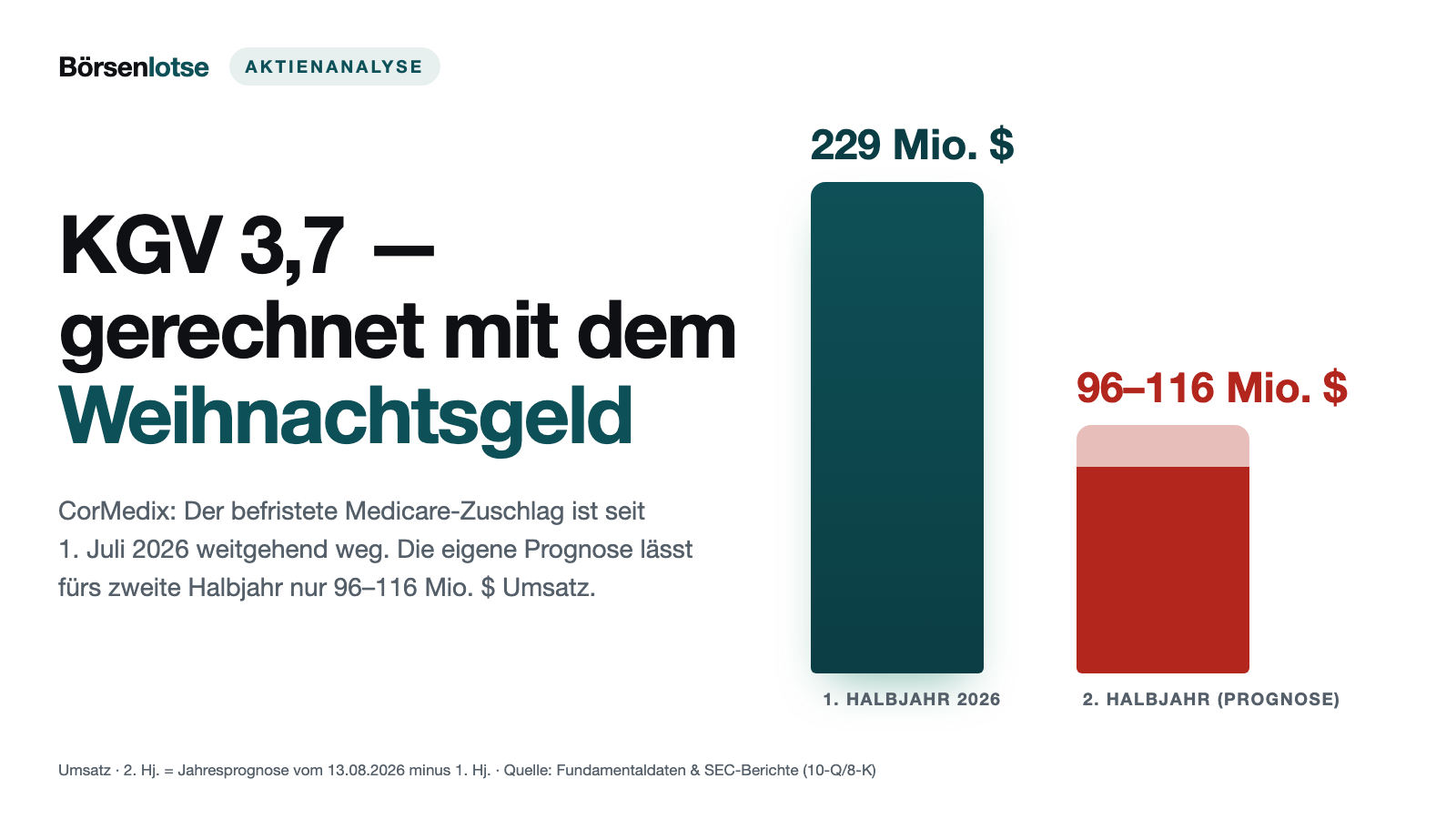 CorMedix: KGV mit Weihnachtsgeld — der Medicare-Zuschlag ist weitgehend weg
