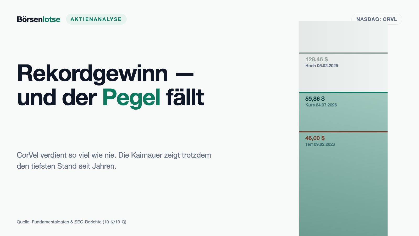 CorVel: Rekordgewinn, null Schulden — und trotzdem auf der Turnaround-Liste