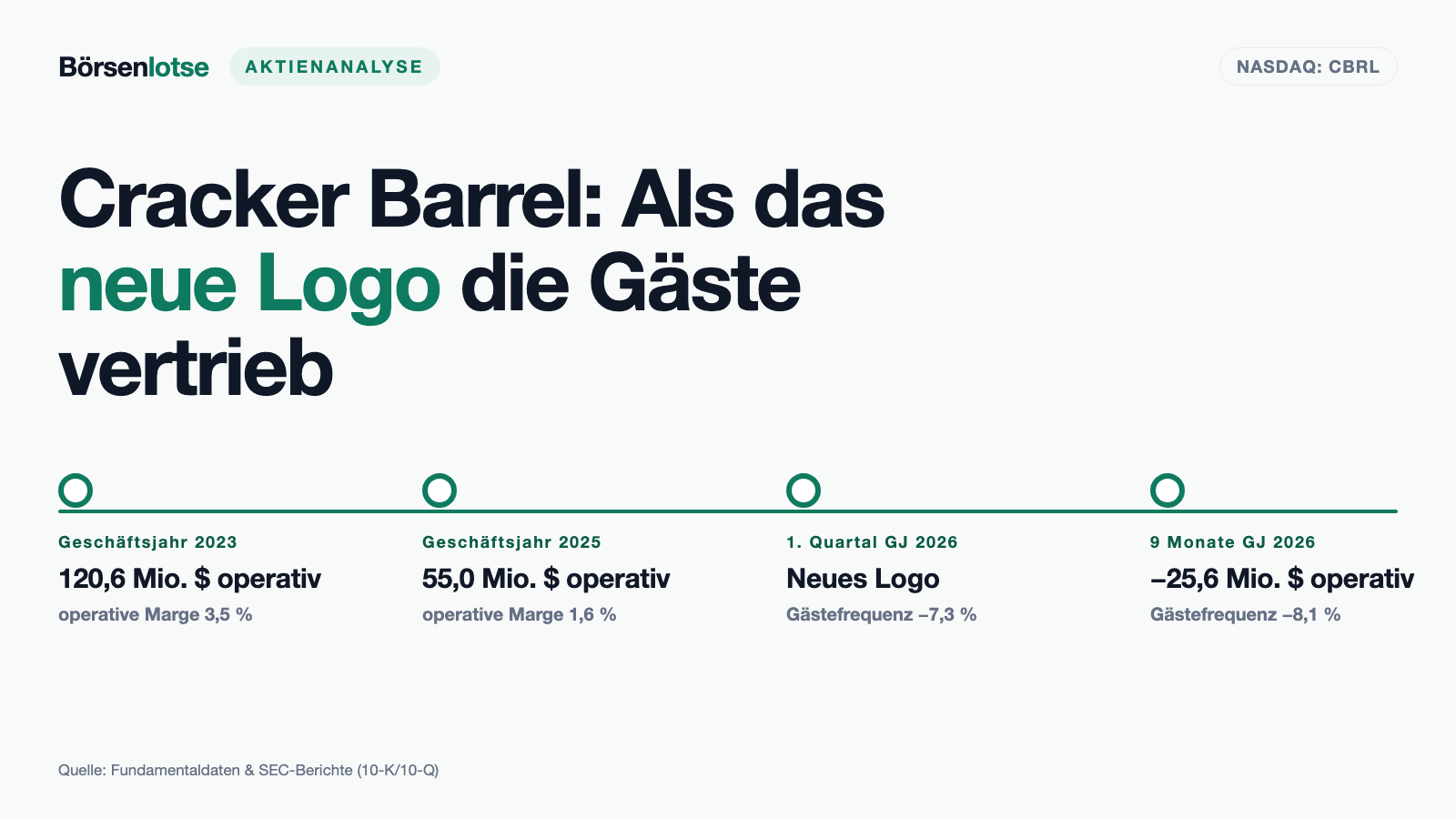 Cracker-Barrel-Aktie: Ein neues Logo, acht Prozent weniger Gäste — und 26 verkaufte Häuser