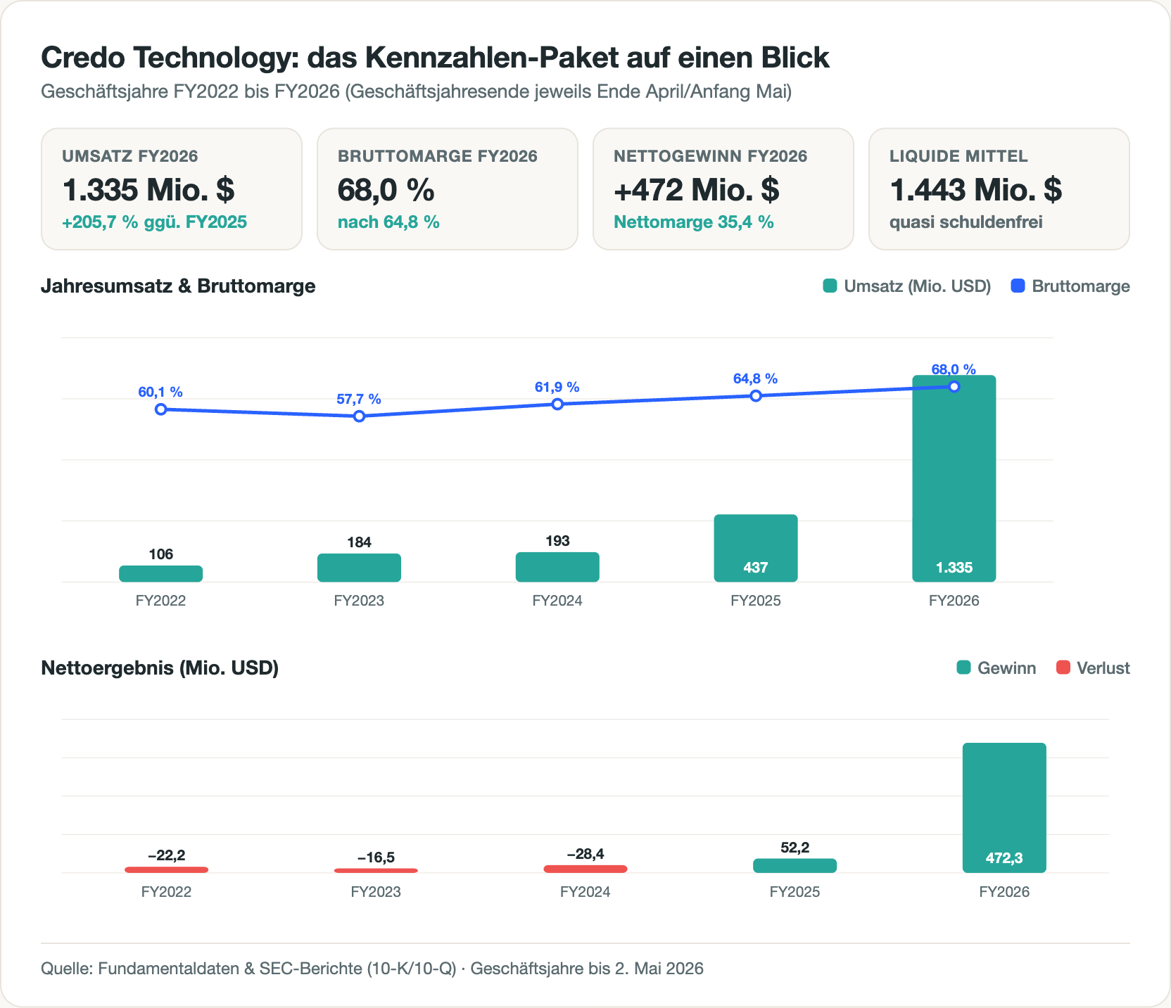 Balken- und Liniendiagramm: Credos Jahresumsatz steigt von 107 Millionen Dollar (Geschäftsjahr 2022) auf 1.335 Millionen (Geschäftsjahr 2026), die Bruttomarge-Linie von 60 auf 68 Prozent. Darunter das Nettoergebnis: Verluste bis zum Geschäftsjahr 2024, dann 52 und schließlich 472 Millionen Gewinn.