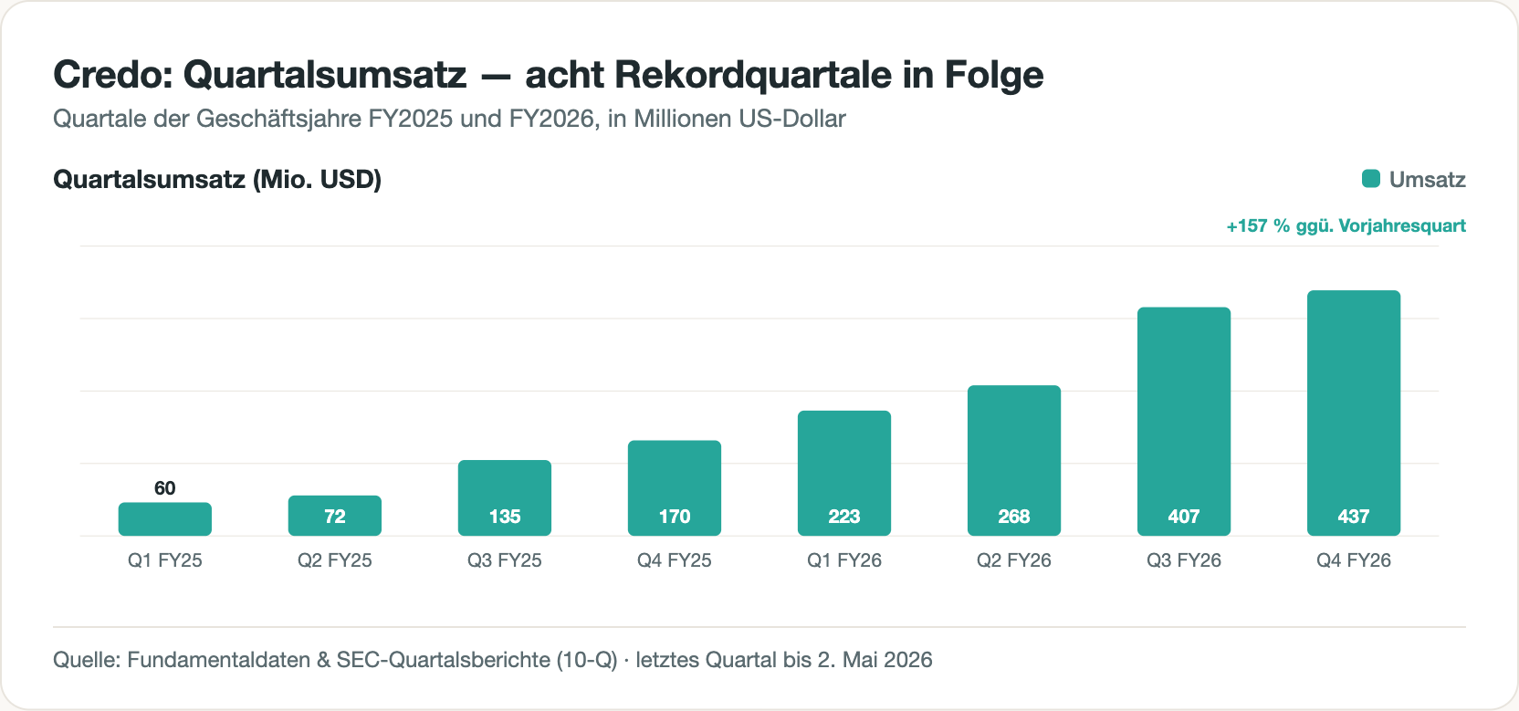 Balkendiagramm des Quartalsumsatzes von Credo über acht Quartale, von 60 Millionen Dollar auf 437 Millionen — acht Rekordquartale in Folge, das letzte mit plus 157 Prozent gegenüber dem Vorjahr.