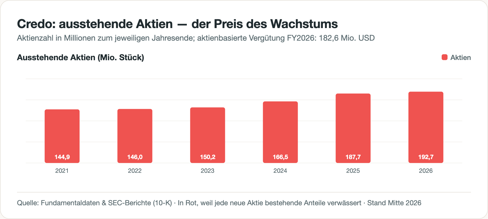Rotes Balkendiagramm der ausstehenden Aktien von Credo: 144,9 Millionen (2021) bis 192,7 Millionen (2026) — rund ein Drittel mehr Aktien in fünf Jahren.