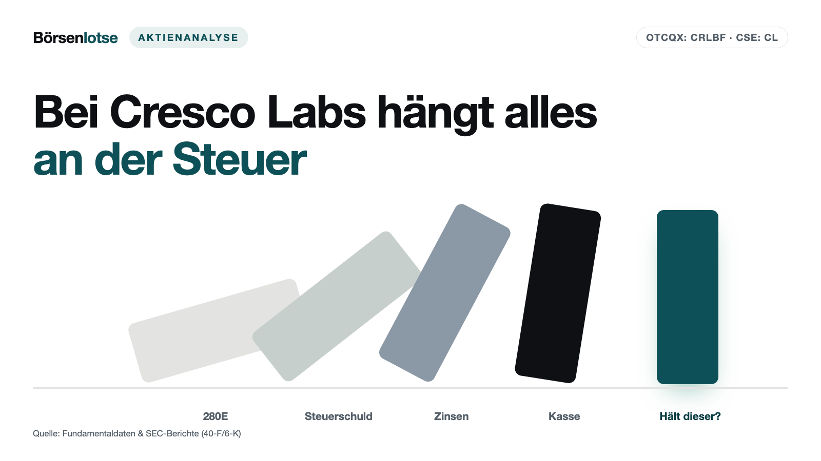 Cresco Labs: Die Steuerwende ist da — und mit ihr eine Rechnung über 195 Millionen Dollar
