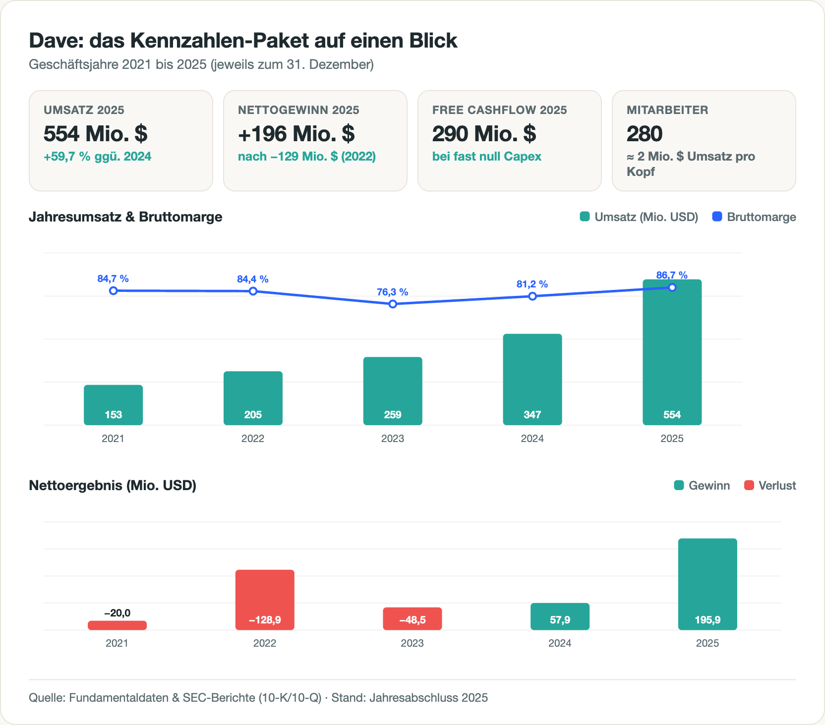 Balken- und Liniendiagramm: Daves Jahresumsatz steigt von 153 Millionen Dollar (2021) auf 554 Millionen (2025), die Bruttomarge-Linie liegt zuletzt bei 86,7 Prozent. Darunter das Nettoergebnis: minus 129 Millionen (2022), dann Wende, plus 196 Millionen (2025).