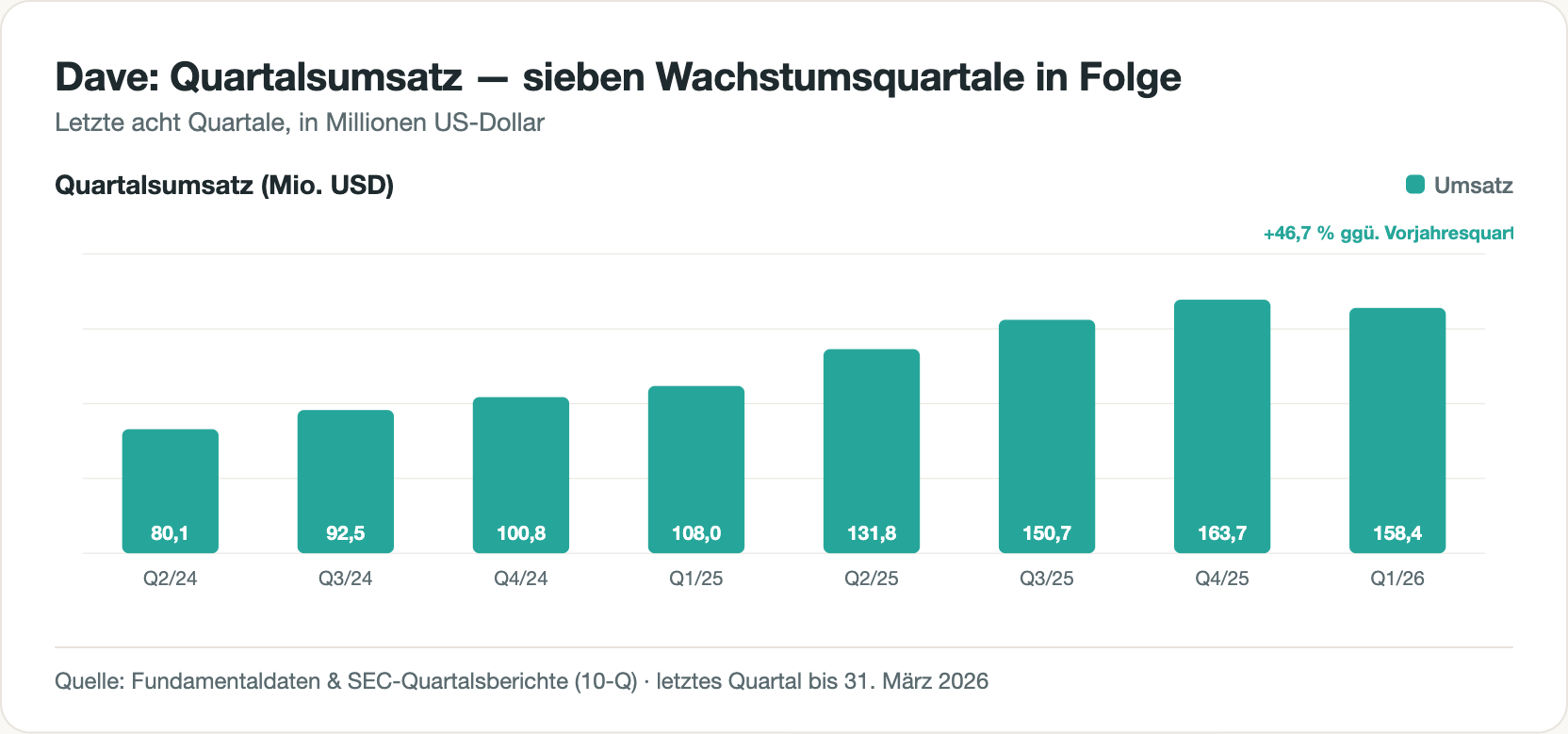 Balkendiagramm des Quartalsumsatzes von Dave über acht Quartale, von 80 Millionen Dollar (Q2 2024) bis 158 Millionen (Q1 2026), plus 46,7 Prozent gegenüber dem Vorjahresquartal.