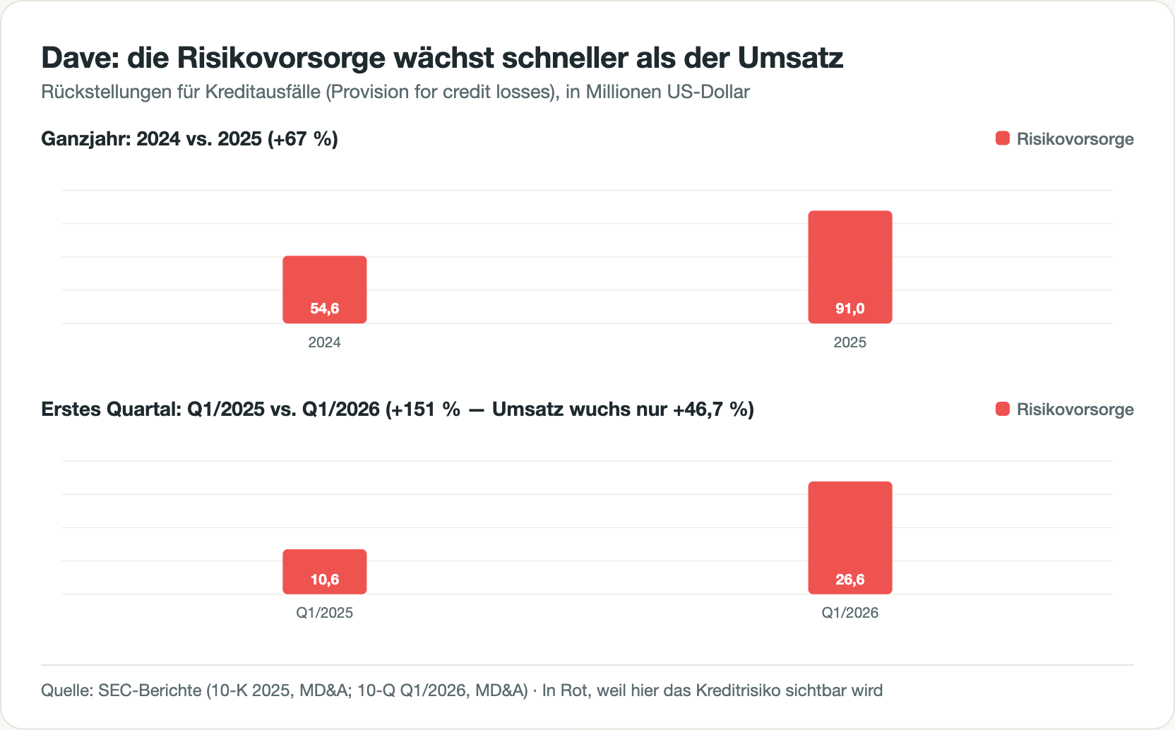 Zwei rote Balkendiagramme: Die Risikovorsorge für Kreditausfälle stieg von 54,6 Millionen Dollar (2024) auf 91,0 Millionen (2025, plus 67 Prozent) und im Quartalsvergleich von 10,6 auf 26,6 Millionen (plus 151 Prozent).