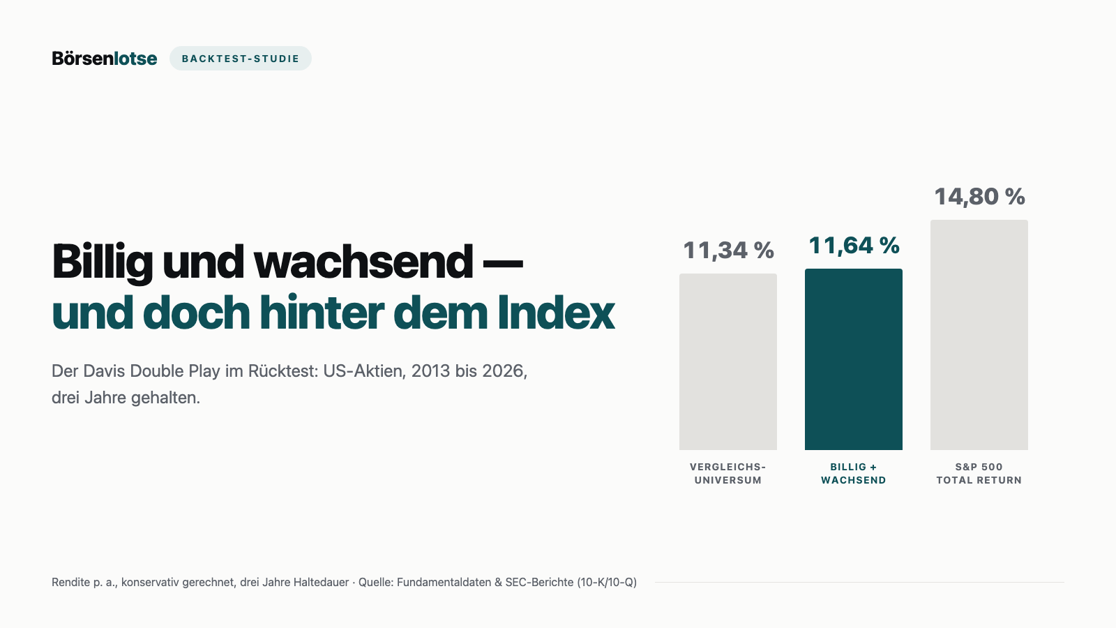 Davis Double Play im Rücktest: Billig und wachsend bringt 11,64 % pro Jahr — der S&P 500 bringt 14,80 %