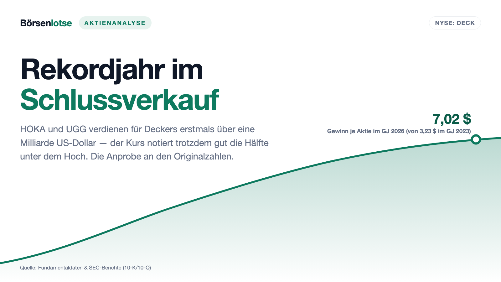Deckers-Aktie: HOKA und UGG liefern ein Rekordjahr — und der Kurs hängt trotzdem im Schlussverkauf