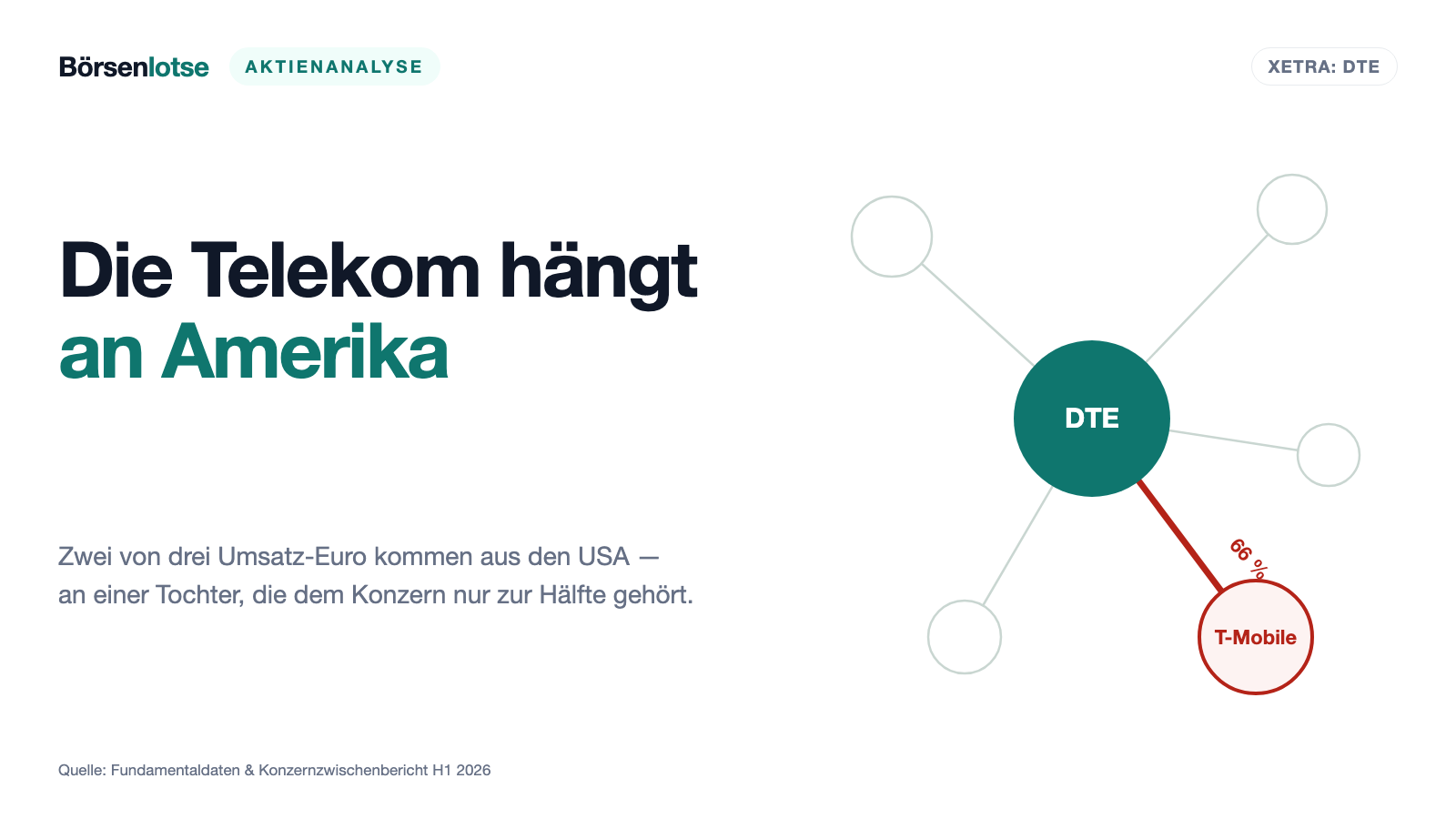 Deutsche Telekom: Der Gewinn fällt um 17,7 Prozent — und steigt um 8,8 Prozent