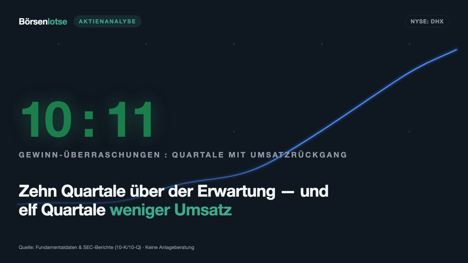 DHI Group: Zehn Quartale über der Erwartung — und elf Quartale weniger Umsatz