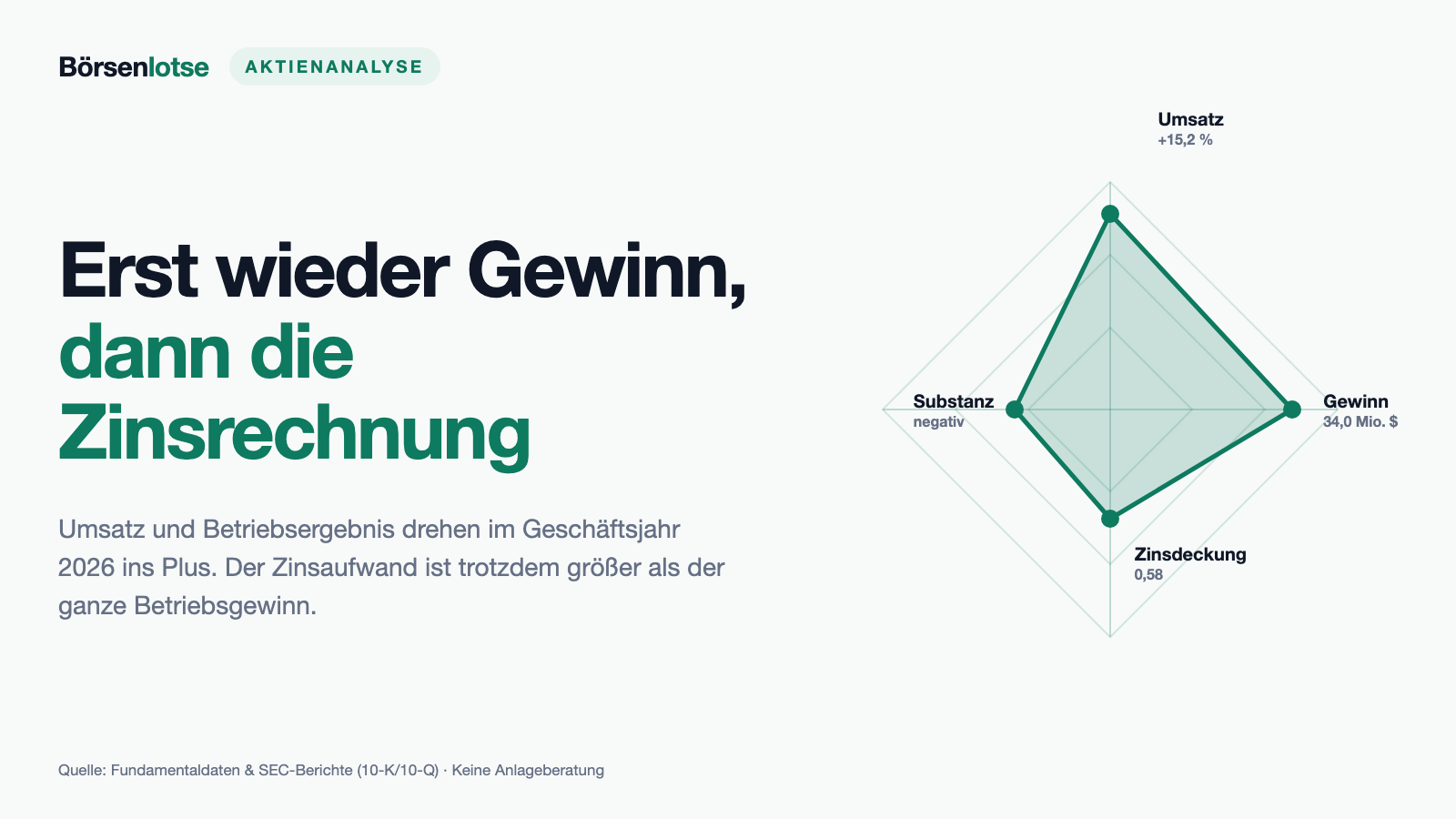 Digital-Turbine-Aktie: 34 Millionen Betriebsgewinn — und 58,6 Millionen Zinsen