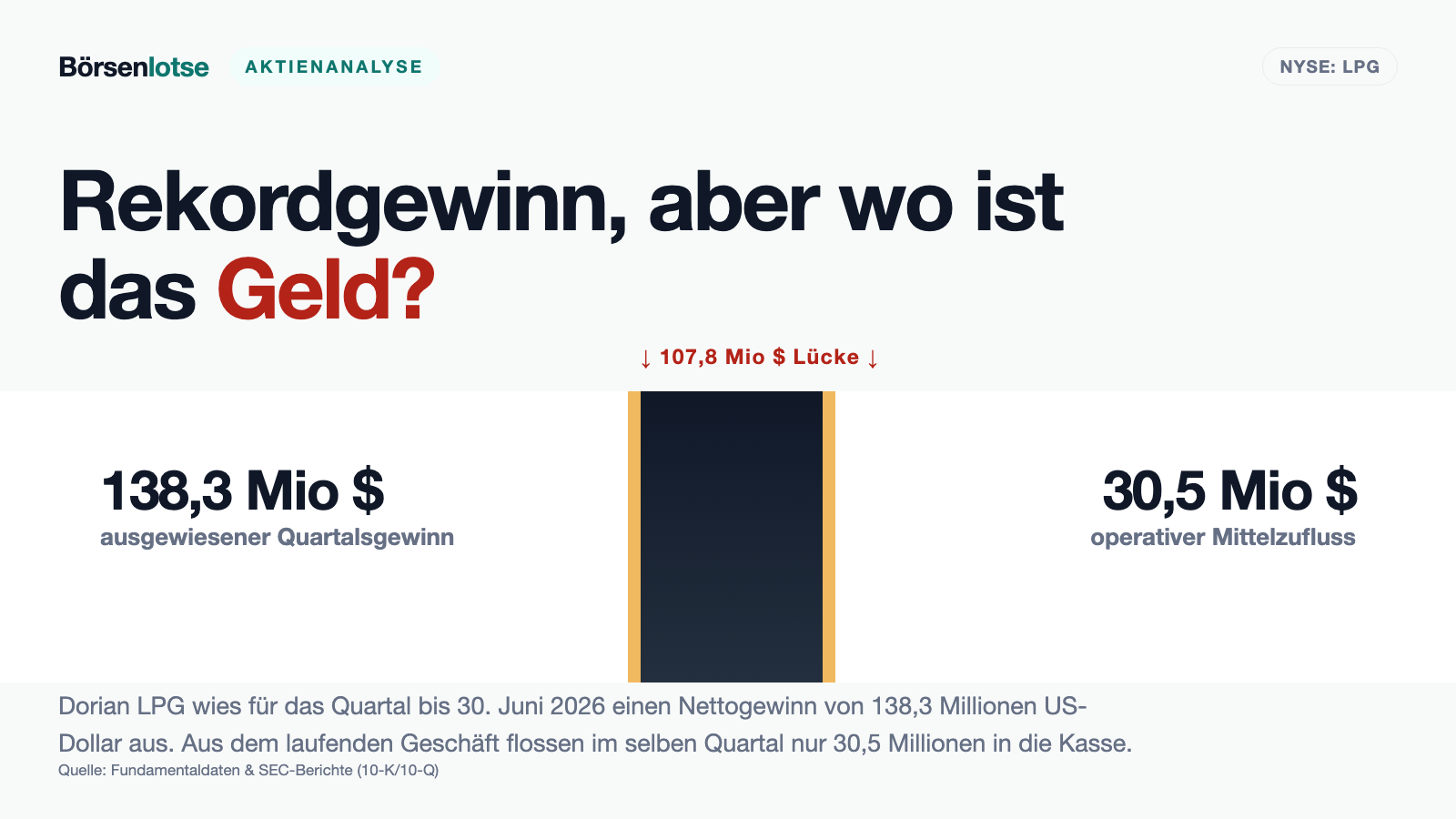 Dorian LPG nach dem Rekordquartal: Warum ein Kurs-Gewinn-Verhältnis von 6 hier nichts beweist