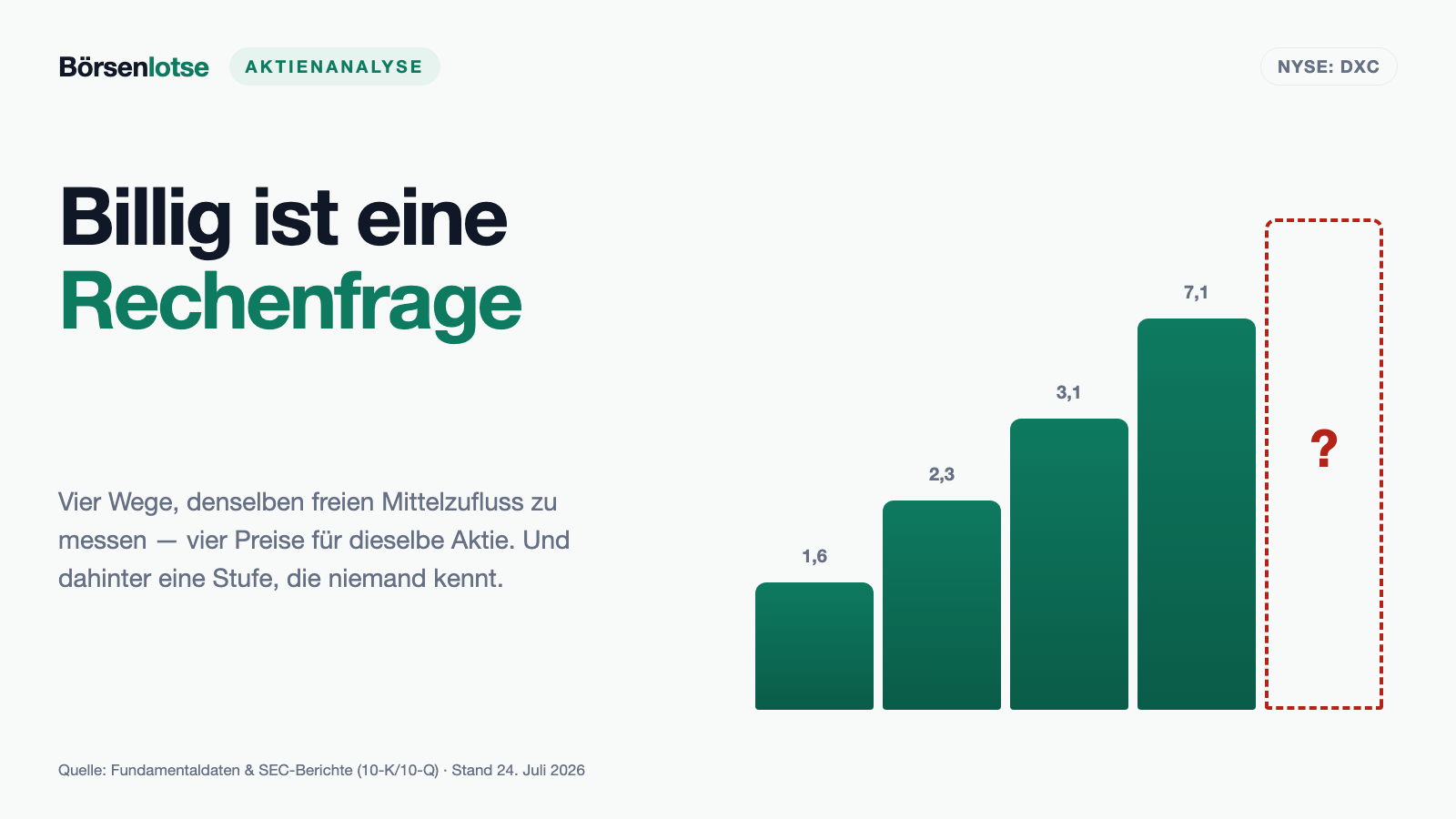 DXC: Der billigste Cashflow der Liste — und was ihn wirklich trägt