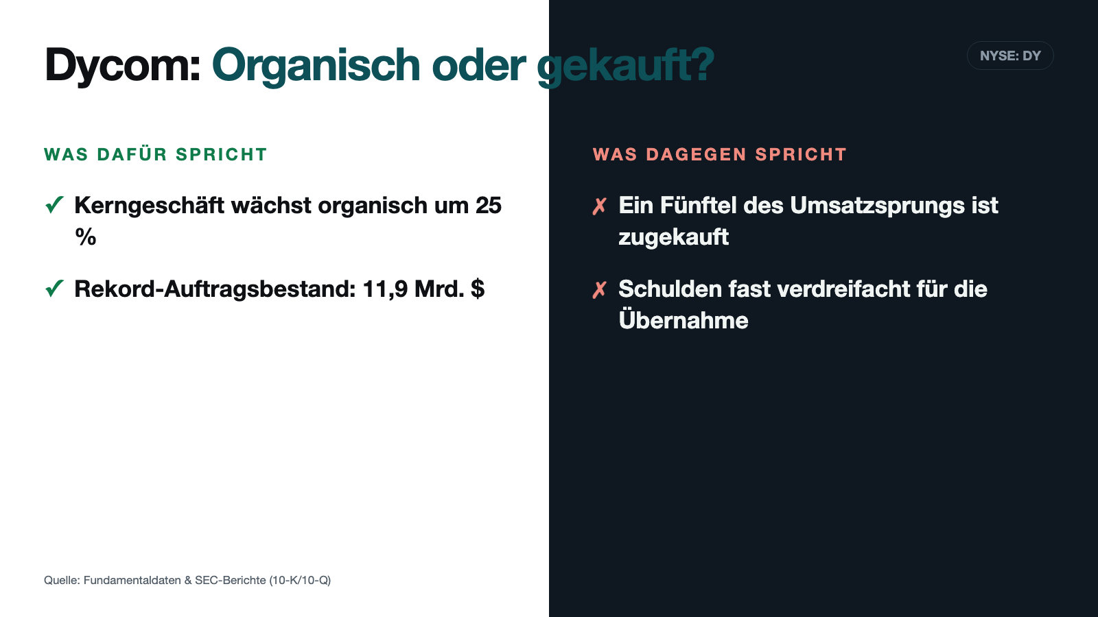 Dycom: 56 Prozent Umsatzsprung – ein Fünftel kam nicht aus dem Kabelgraben, sondern aus dem Scheckbuch