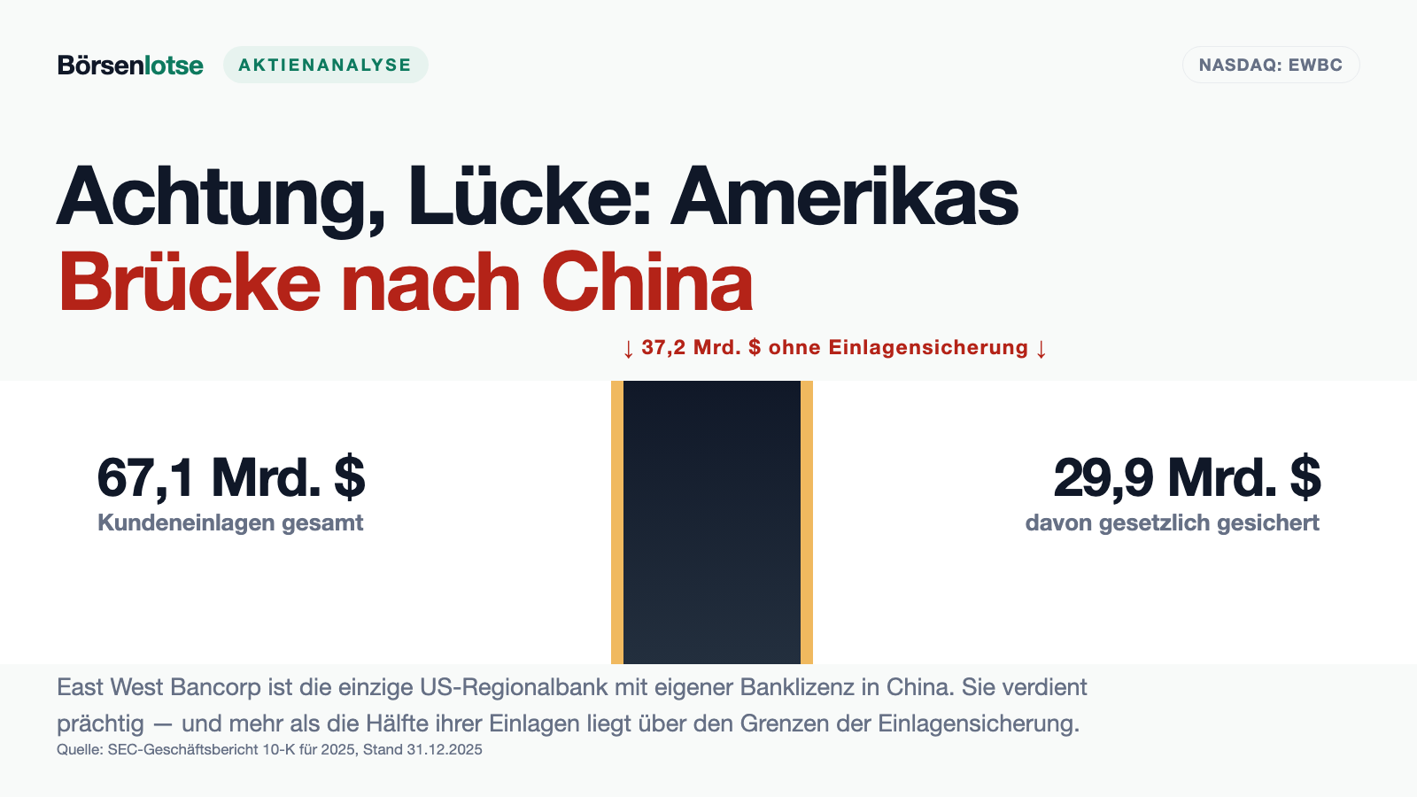 East West Bancorp: 1,3 Milliarden Gewinn — und ein Risiko, das kein Filter misst