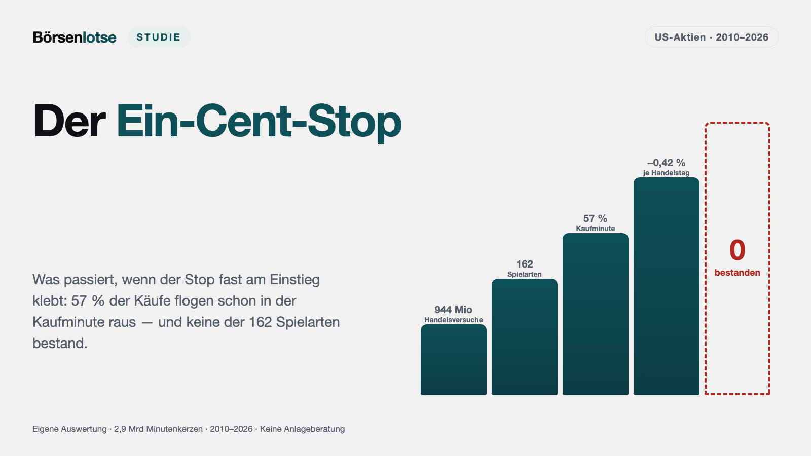 Der Ein-Cent-Stop im Backtest: 0 von 162 Spielarten trugen