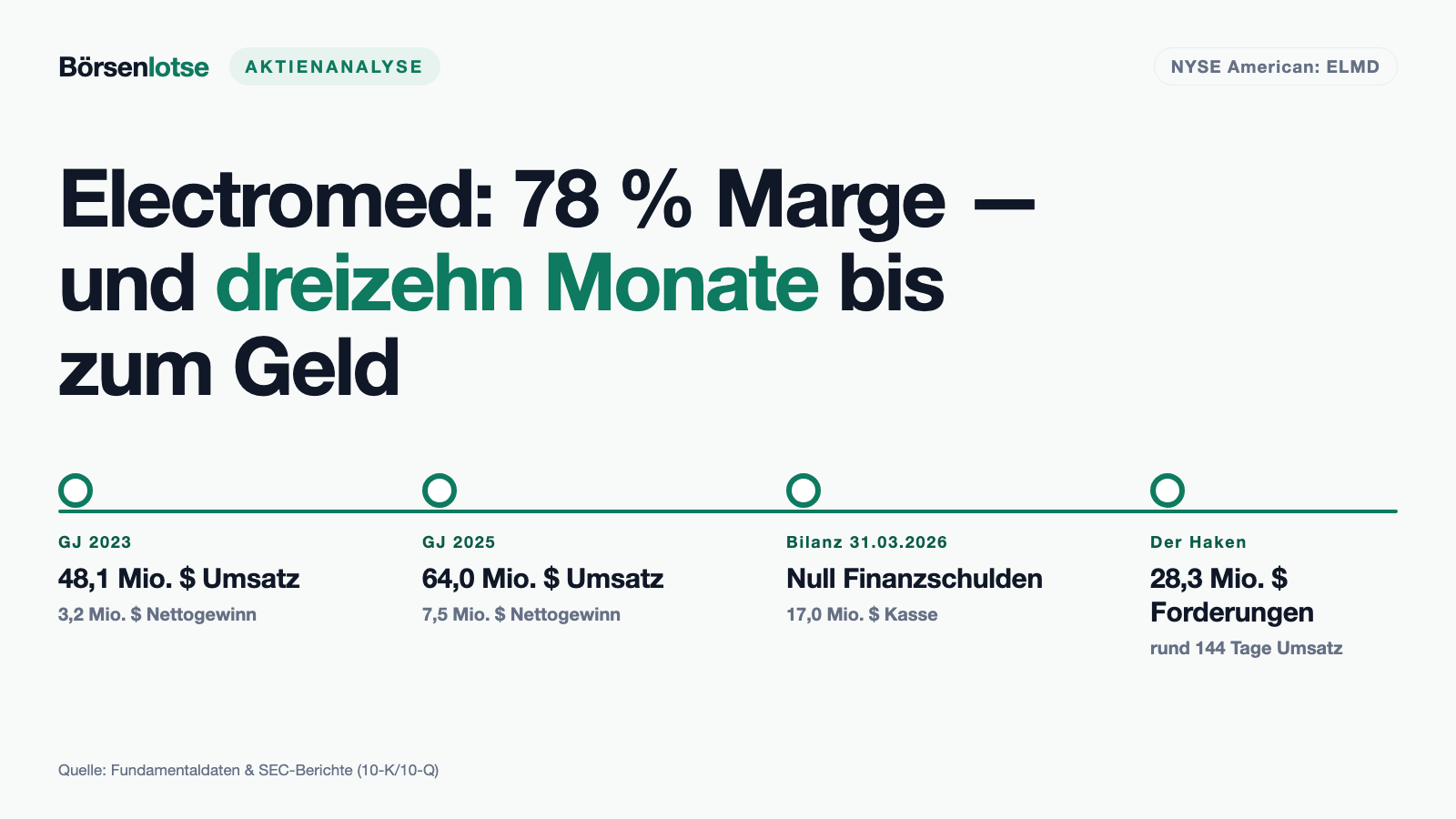 Electromed: 78 Prozent Bruttomarge, null Schulden — und dreizehn Monate, bis das Geld ankommt