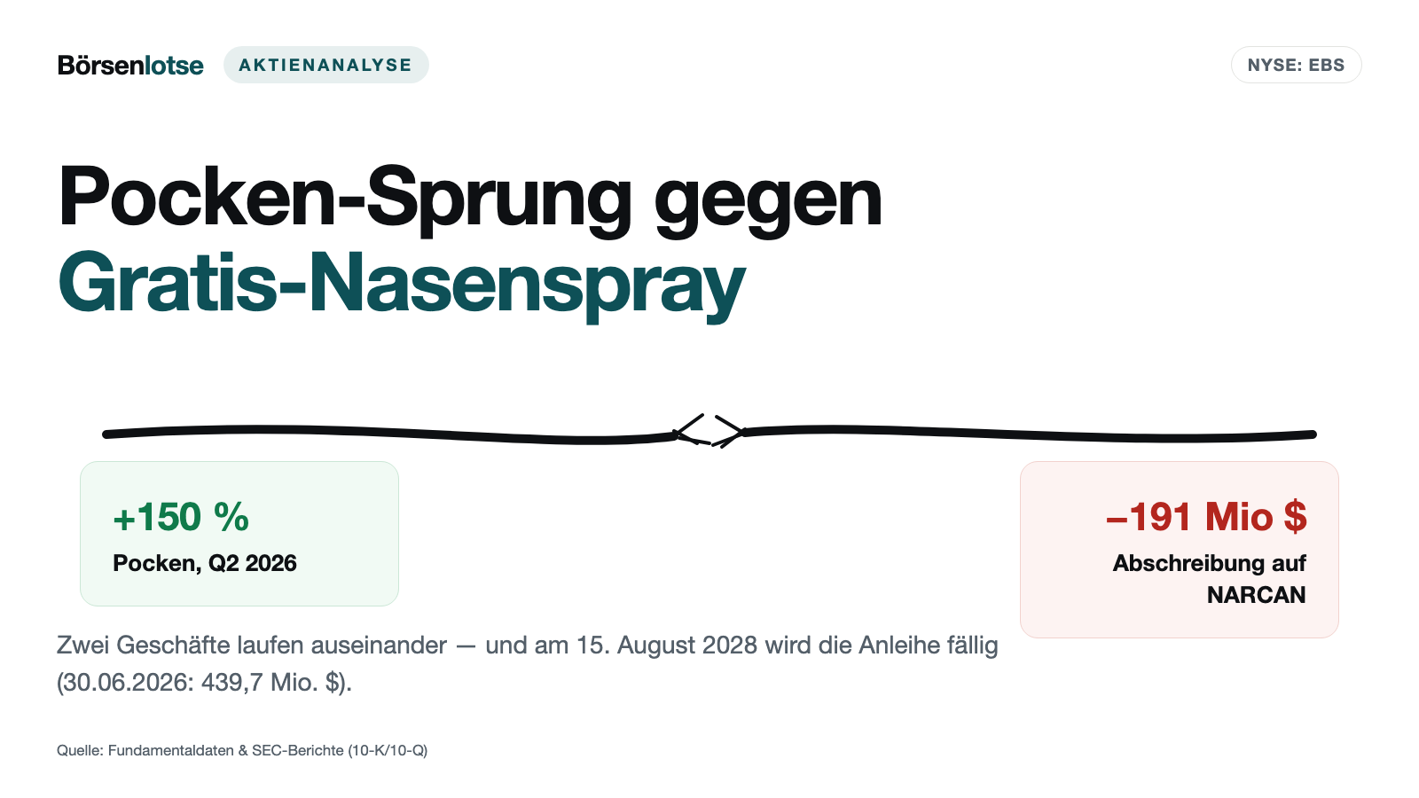 Emergent BioSolutions: Pocken-Sprung, Gratis-Konkurrenz für NARCAN — und eine Anleihe, die 2028 fällig wird