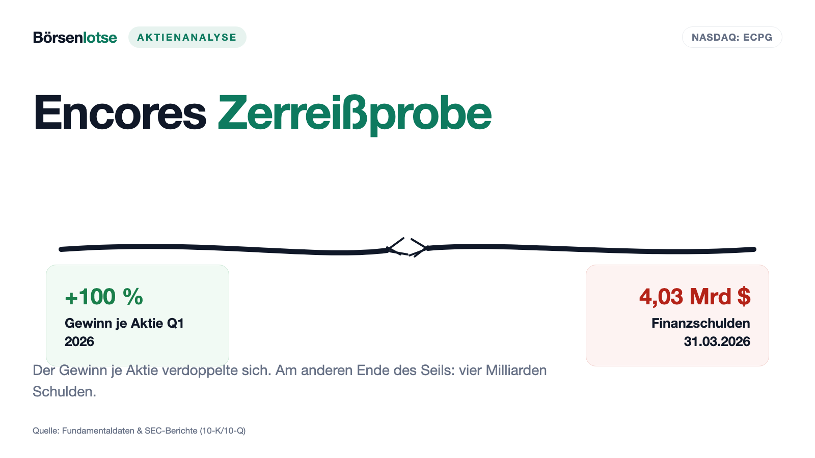 Encore Capital: Der Gewinn je Aktie verdoppelt sich — der größte Schub kommt aus der eigenen Prognose