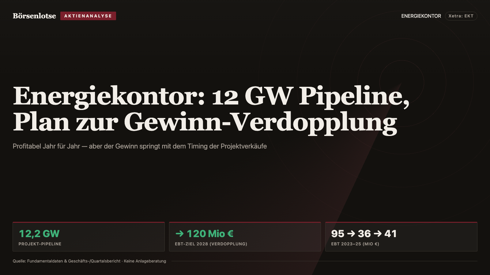 Energiekontor-Aktie: 12 Gigawatt Pipeline und der Plan, den Gewinn zu verdoppeln — wenn man die Achterbahn aushält