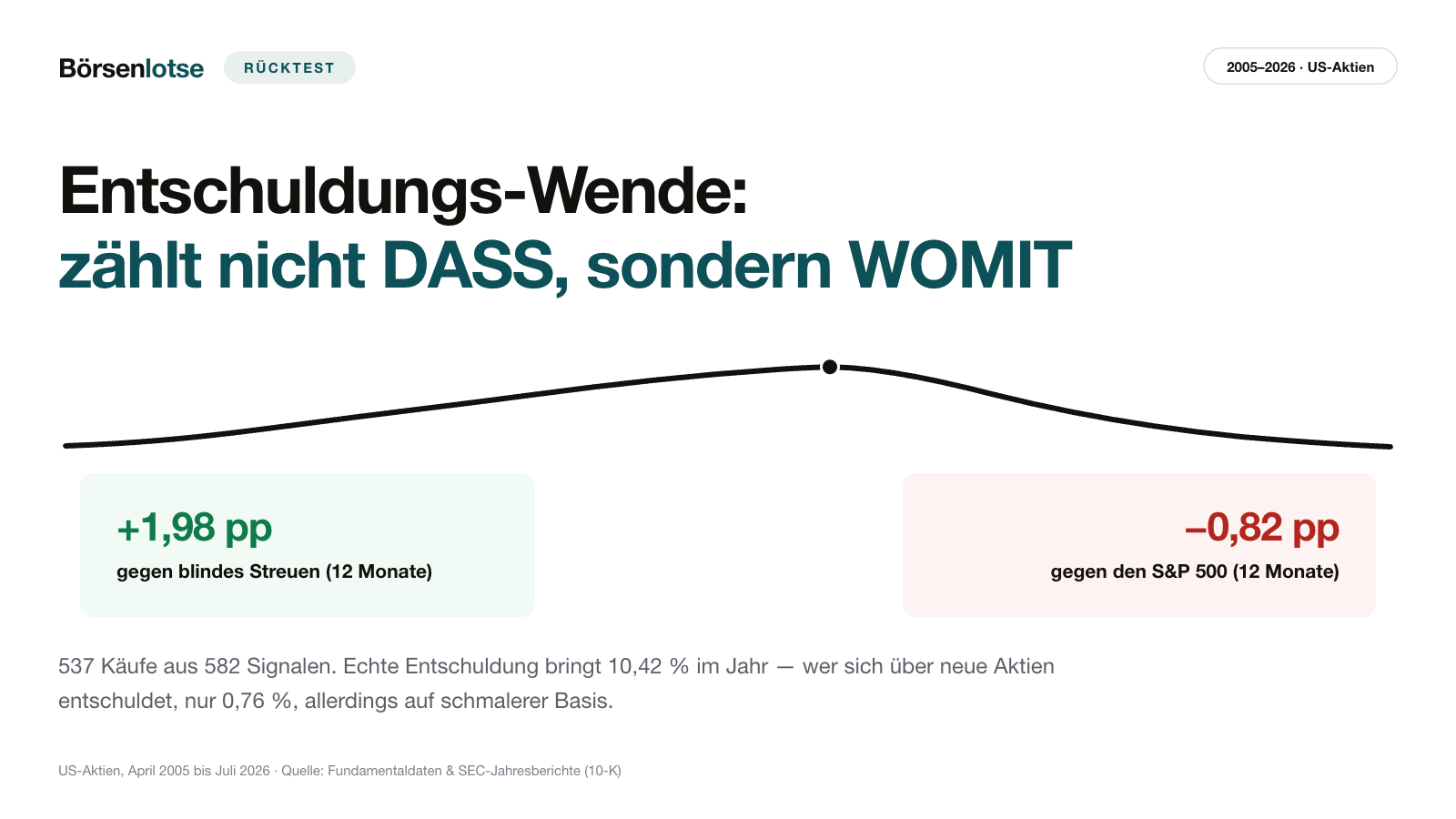 Entschuldungs-Wende im Rücktest: Es zählt nicht, DASS die Schulden fallen — sondern WOMIT sie bezahlt wurden