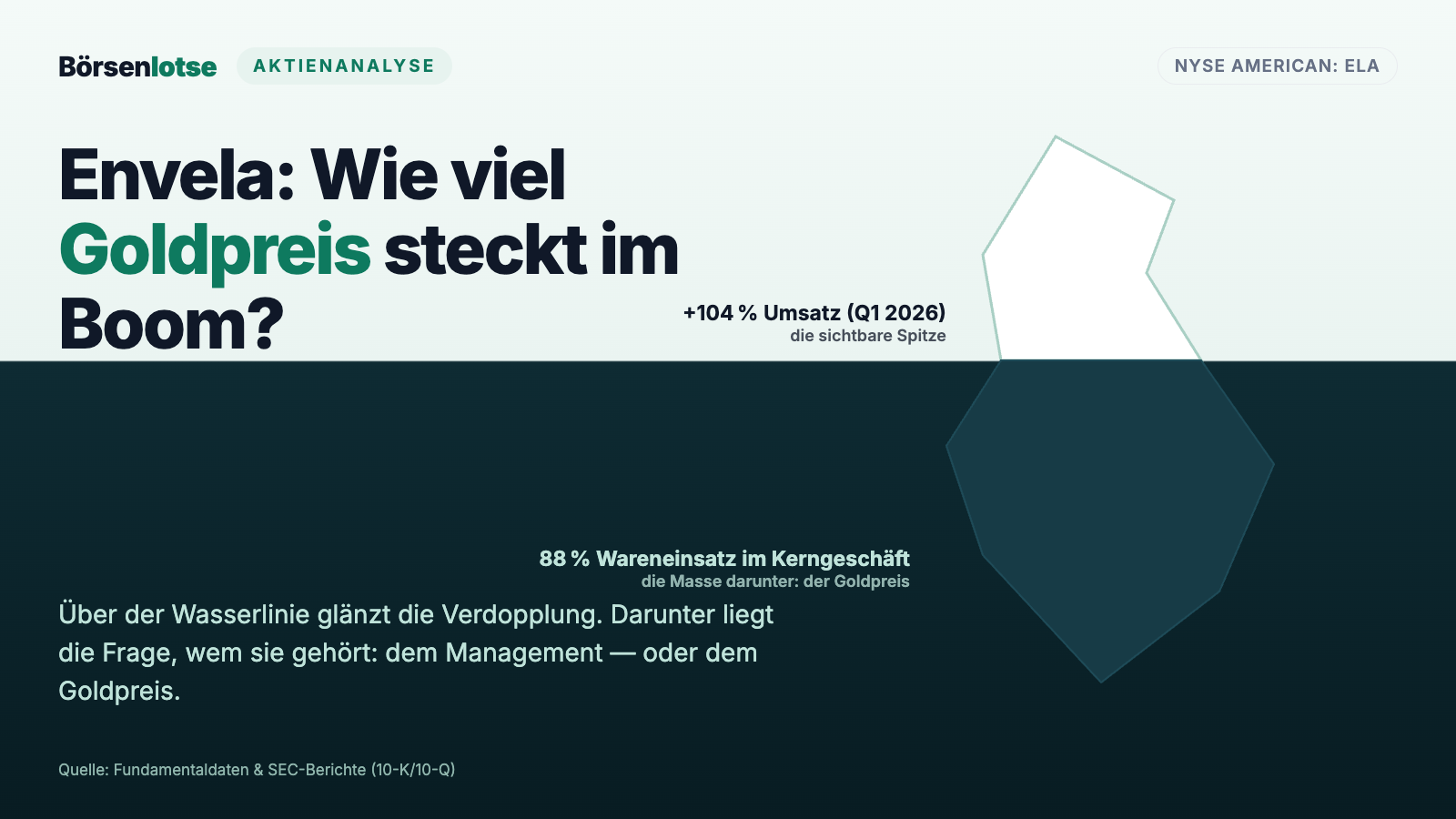 Envela-Aktie: Die Verdopplung, die dem Goldpreis gehört