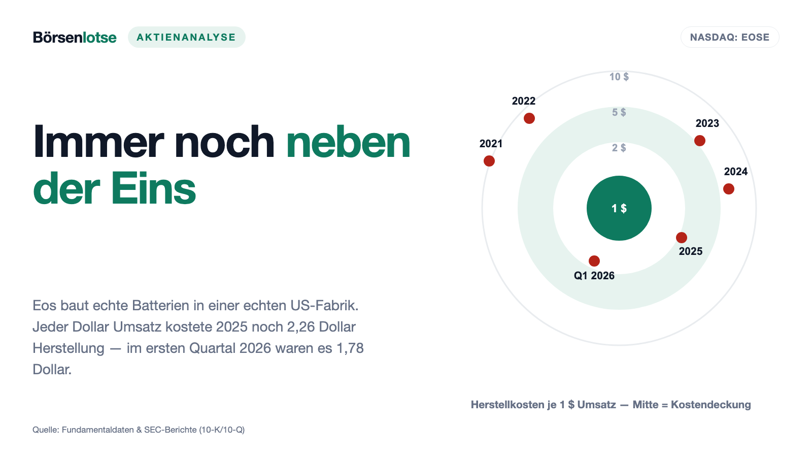 Eos Energy Aktie: Die Batterien sind echt — jeder Dollar Umsatz kostete 2,26 Dollar