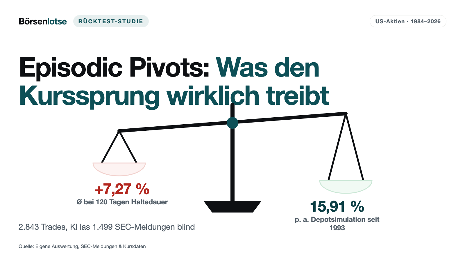 Episodic Pivots: Eine KI las 1.499 SEC-Meldungen blind — und lag beim Zuversichtlichsten am falschsten