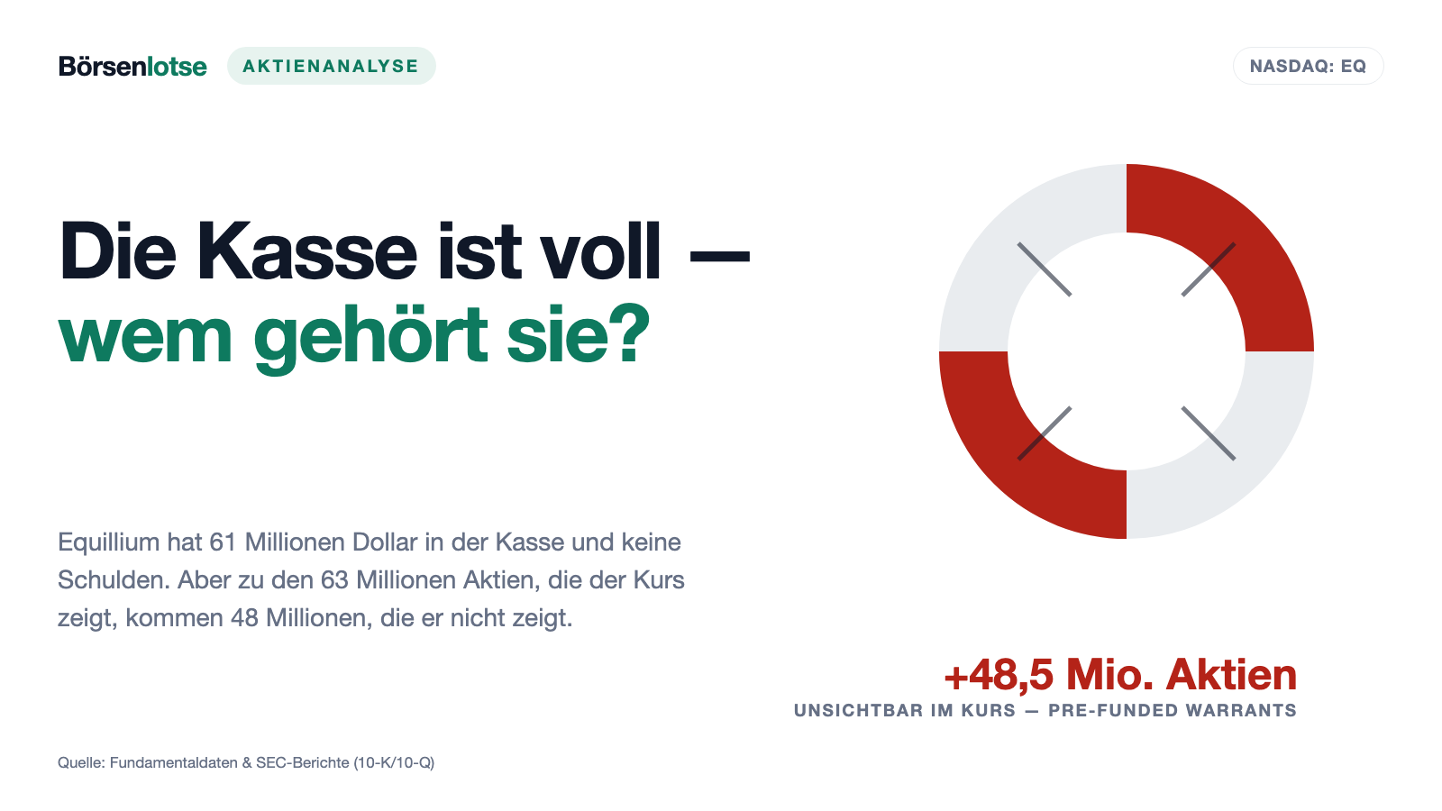 Equillium: Das Medikament ist weg, die Kasse ist voll — und die Aktienzahl wächst weiter