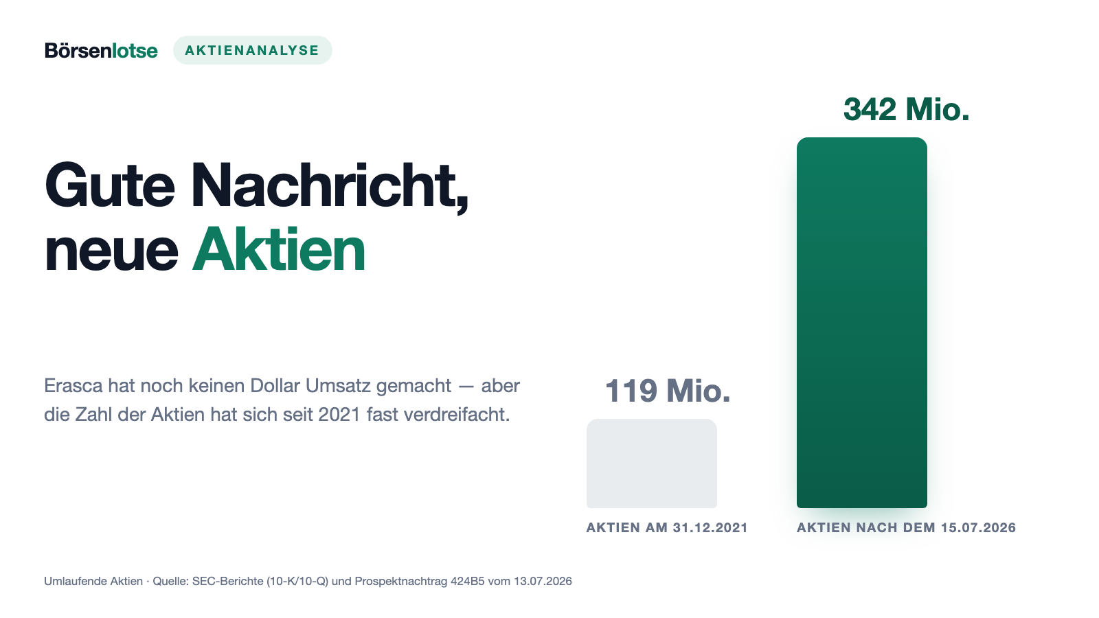Erasca-Aktie: 57 Prozent bei sieben Patienten — und am selben Tag 550 Millionen Dollar neue Aktien