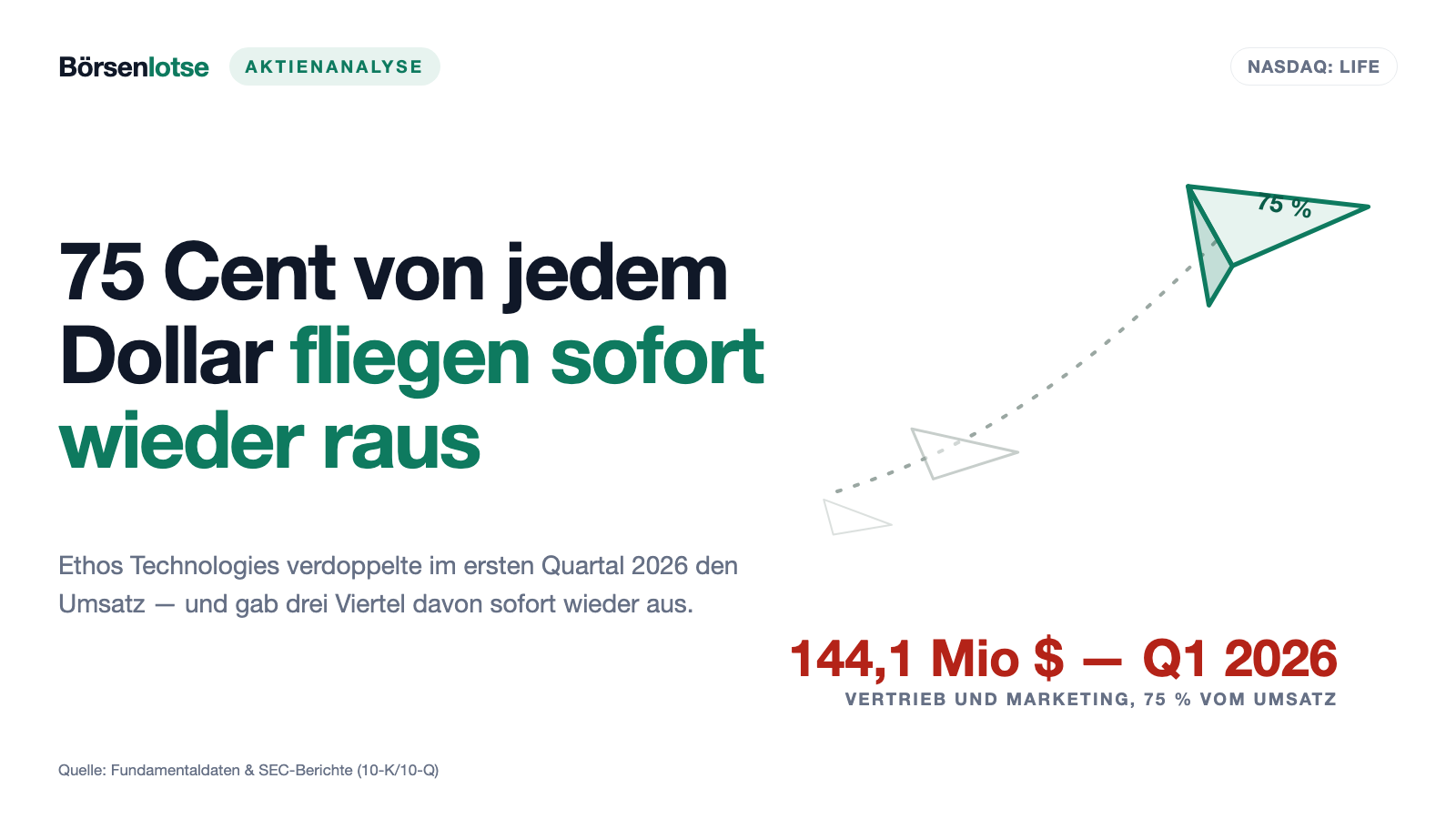 Ethos Technologies: 193 Millionen Umsatz im ersten Quartal — und die Firma selbst rechnet fürs zweite mit 116