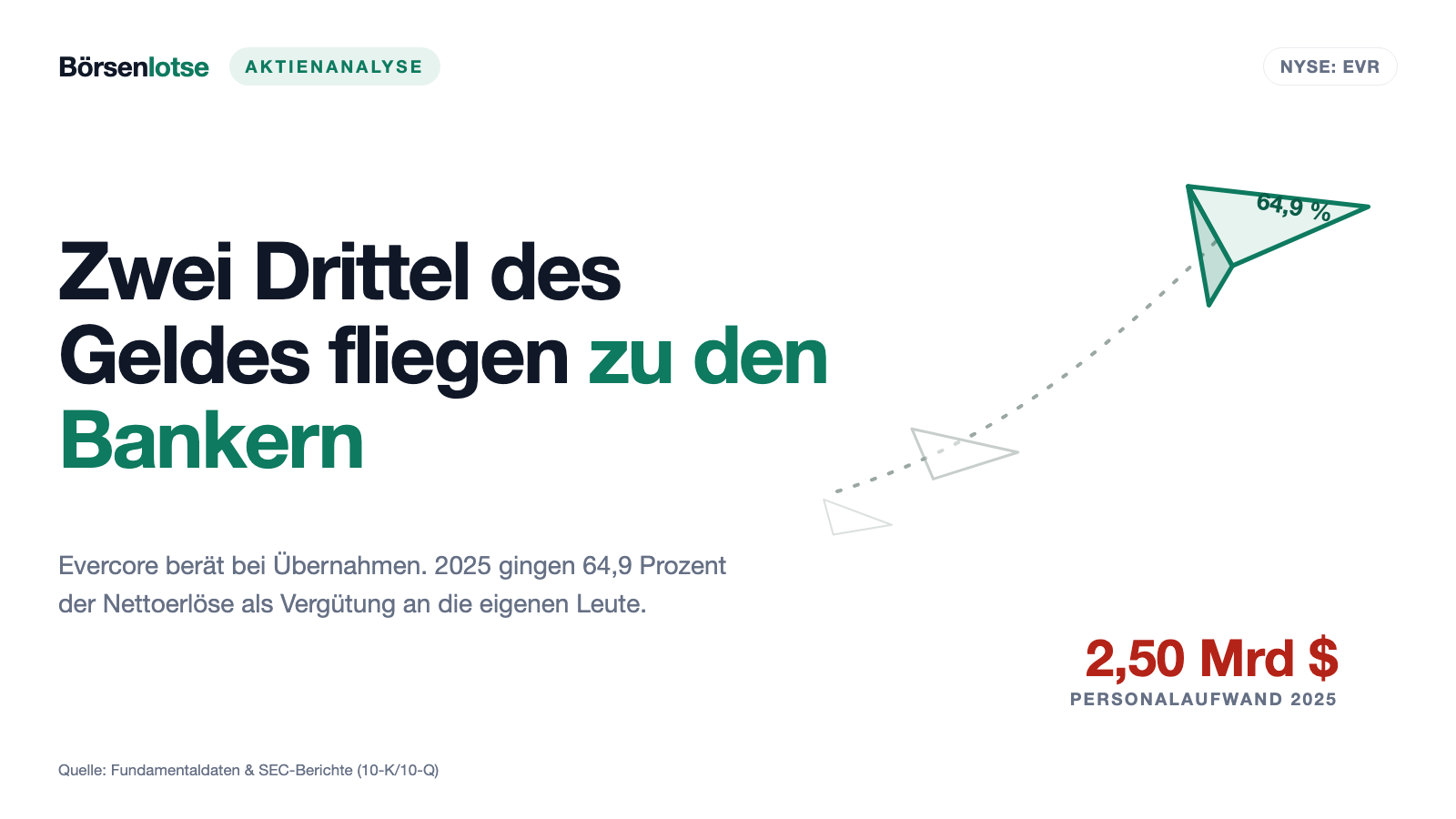 Evercore-Aktie: 3,36 Milliarden für Rückkäufe — und am Ende gibt es mehr Aktien als vorher