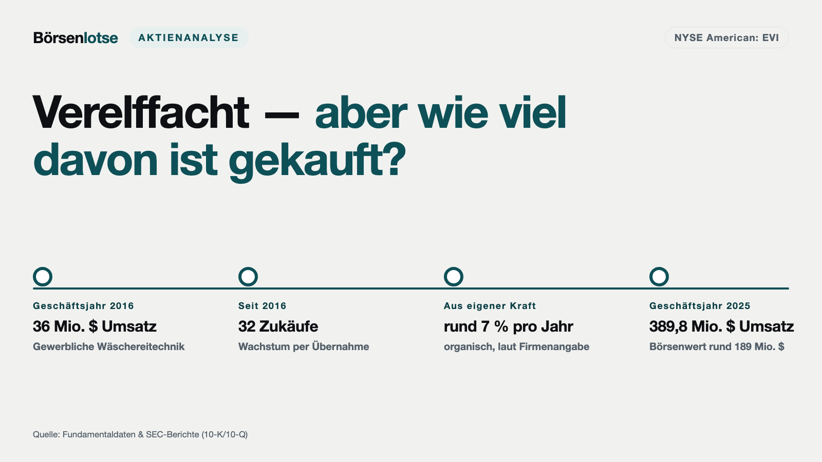 EVI Industries: Verelffacht seit 2016 — aus eigener Kraft wären es rund 7 Prozent pro Jahr