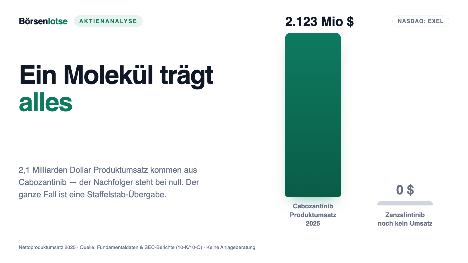 Exelixis-Aktie: 2,1 Milliarden Dollar Umsatz aus einem Molekül — und ein Patent-Ende, das keins ist