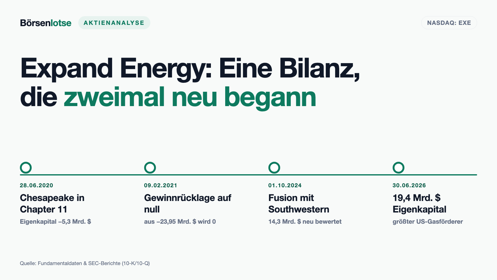 Expand-Energy-Aktie: KGV 6,7, Eigenkapitalrendite 17,6 Prozent — und beide Zahlen wurden neu geschrieben