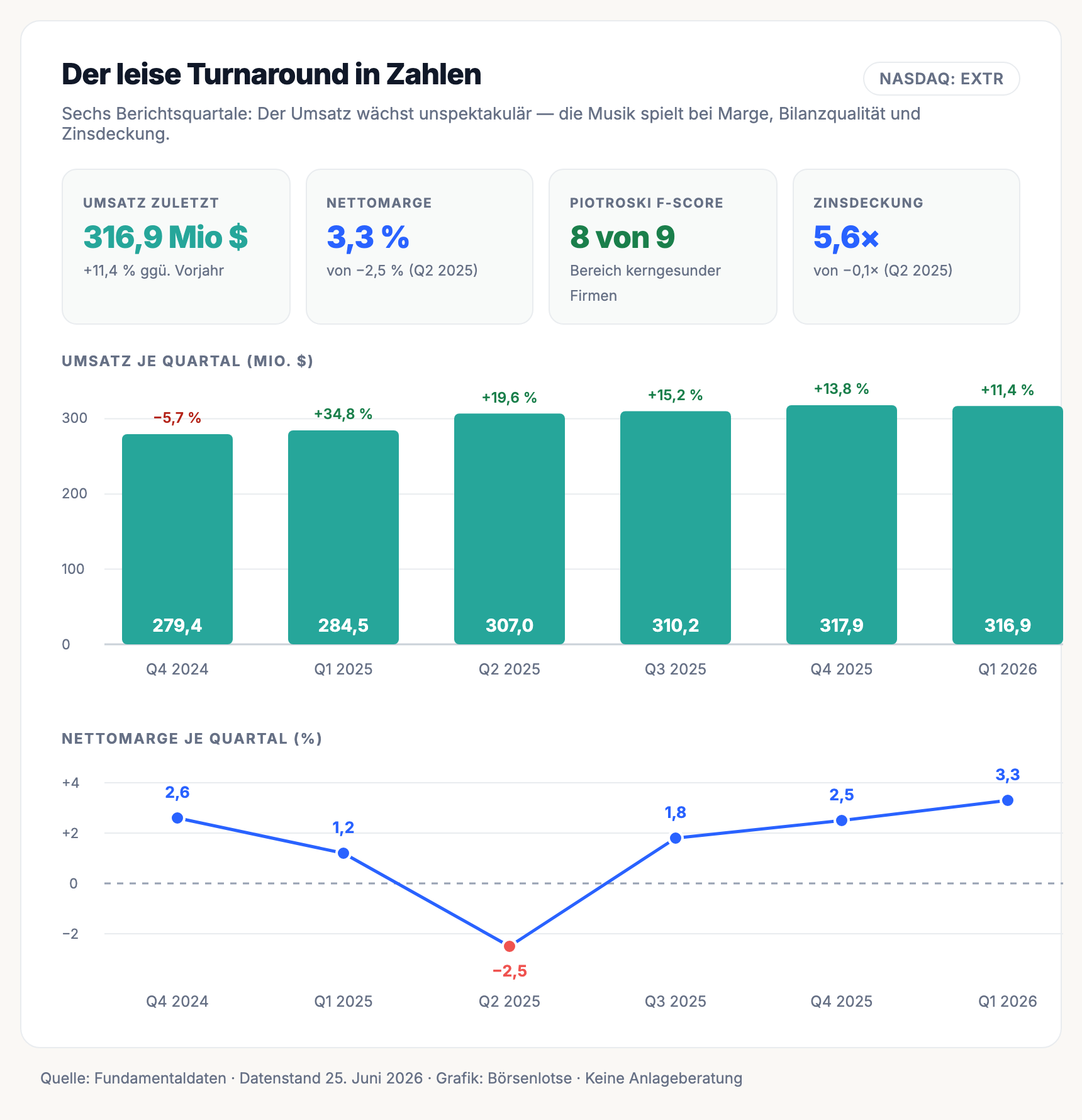 Kennzahlen-Dashboard zu Extreme Networks über sechs Quartale: KPI-Kacheln (Umsatz 316,9 Millionen Dollar, Nettomarge 3,3 Prozent, Piotroski 8 von 9, Zinsdeckung 5,6), darunter grüne Umsatzbalken von 279,4 auf 316,9 Millionen Dollar und eine blaue Nettomarge-Linie, die von 2,6 Prozent über minus 2,5 Prozent (rot markiert, Q2 2025) auf 3,3 Prozent dreht.