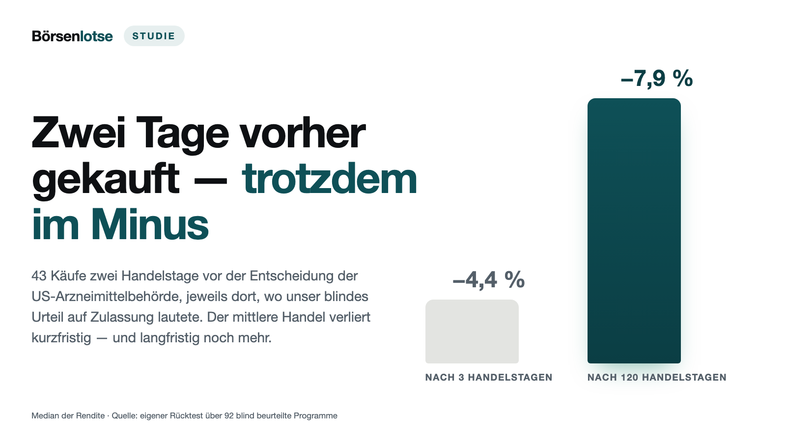 Auch die Zulassung verliert: 80 Käufe zwei Handelstage vor dem FDA-Entscheid