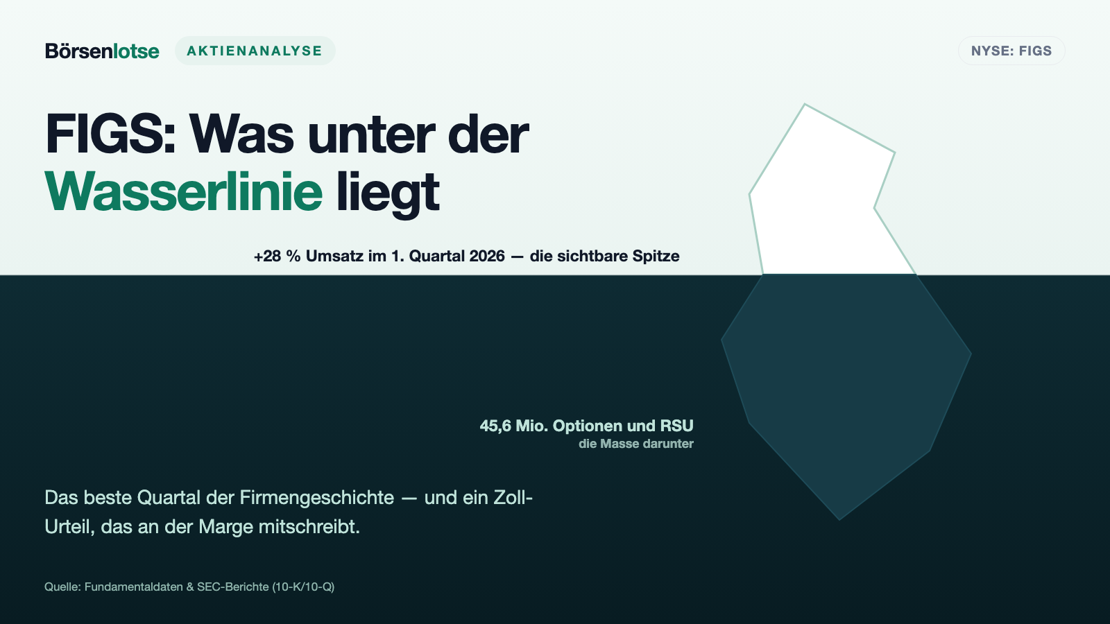 FIGS: Das beste Quartal der Firmengeschichte — und der Zoll, den ein Gericht kassierte
