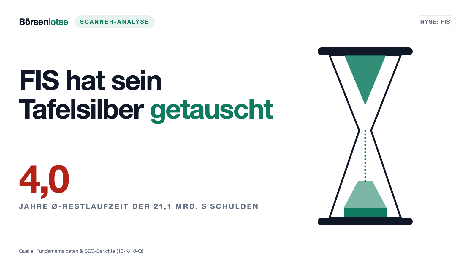 FIS: Der Rekordgewinn kam aus dem Tausch — nicht aus dem Geschäft