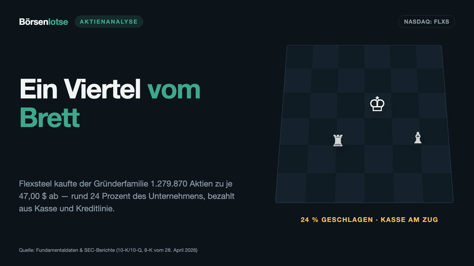 Flexsteel kauft ein Viertel von sich selbst — 60,2 Millionen an die Gründerfamilie, aus Kasse und Kreditlinie